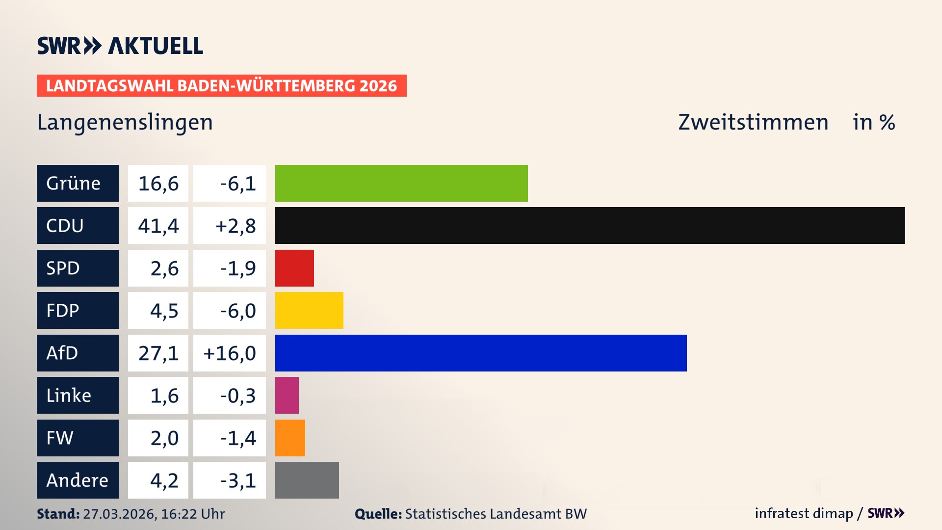 Landtagswahl 2026 Endergebnis Zweitstimme für Langenenslingen. In Langenenslingen erzielen die Grünen 16,6 Prozent der gültigen Zweitstimmen. Die CDU landet bei 41,4 Prozent. Die SPD erreicht 2,6 Prozent. Die FDP kommt auf 4,5 Prozent. Die AfD landet bei 27,1 Prozent. Die Linke erreicht 1,6 Prozent. Die Freien Wähler kommen auf 2,0 Prozent.