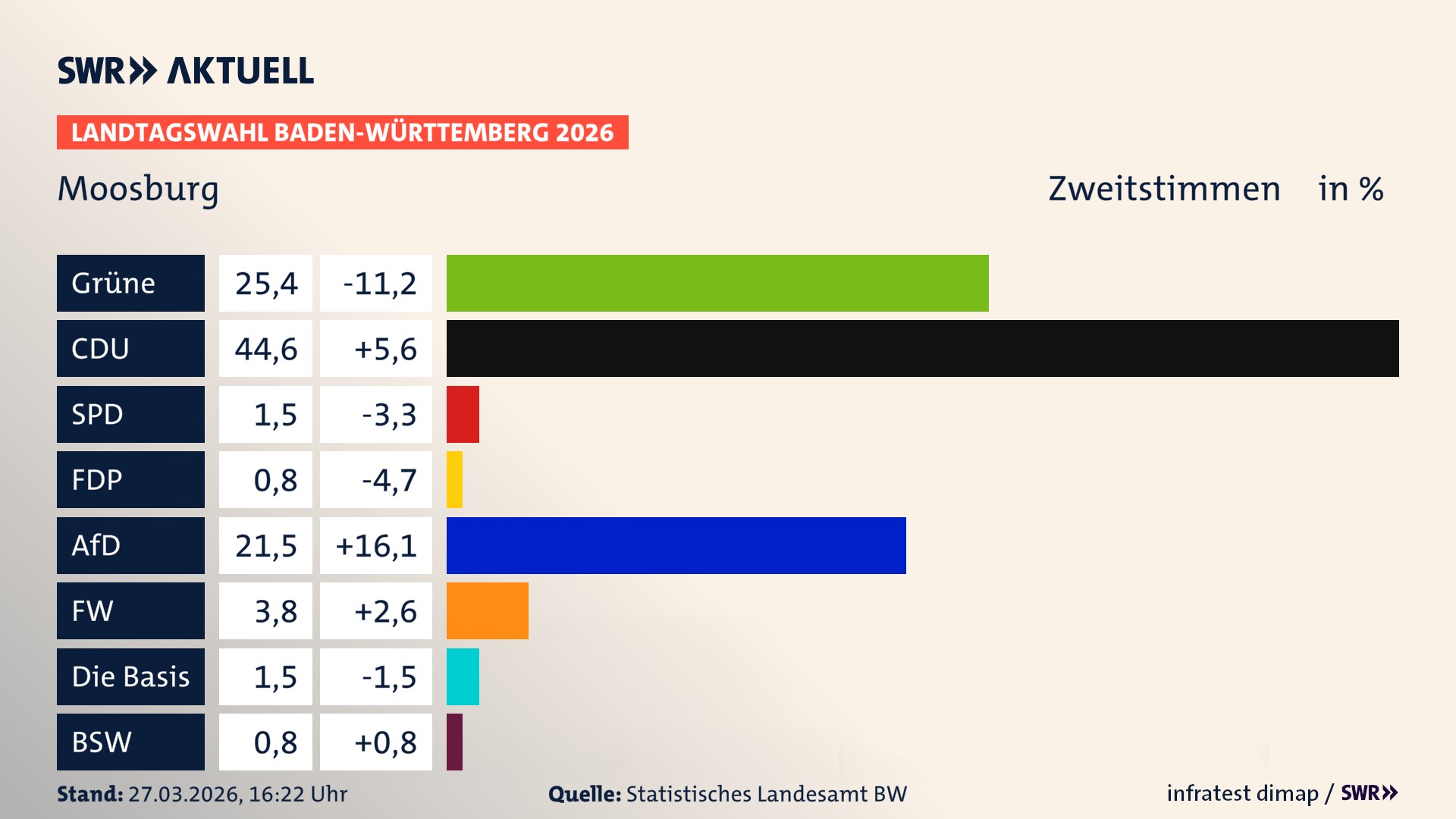 Landtagswahl 2026 Endergebnis Zweitstimme für Moosburg. In Moosburg erzielen die Grünen 25,4 Prozent der gültigen Zweitstimmen. Die CDU landet bei 44,6 Prozent. Die SPD erreicht 1,5 Prozent. Die AfD kommt auf 21,5 Prozent. Die Freien Wähler landen bei 3,8 Prozent. Die Partei dieBasis erreicht 1,5 Prozent. Das 2021 nicht angetretener BSW bekommt 0,8 Prozent.