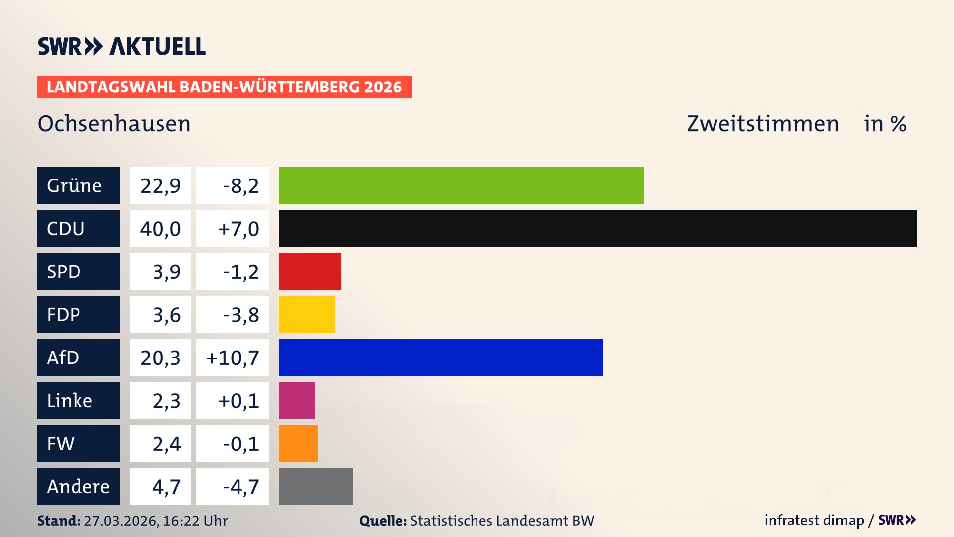 Landtagswahl 2026 Endergebnis Zweitstimme für Ochsenhausen. In Ochsenhausen, Stadt erzielen die Grünen 22,9 Prozent der gültigen Zweitstimmen. Die CDU landet bei 40,0 Prozent. Die SPD erreicht 3,9 Prozent. Die FDP kommt auf 3,6 Prozent. Die AfD landet bei 20,3 Prozent. Die Linke erreicht 2,3 Prozent. Die Freien Wähler kommen auf 2,4 Prozent.