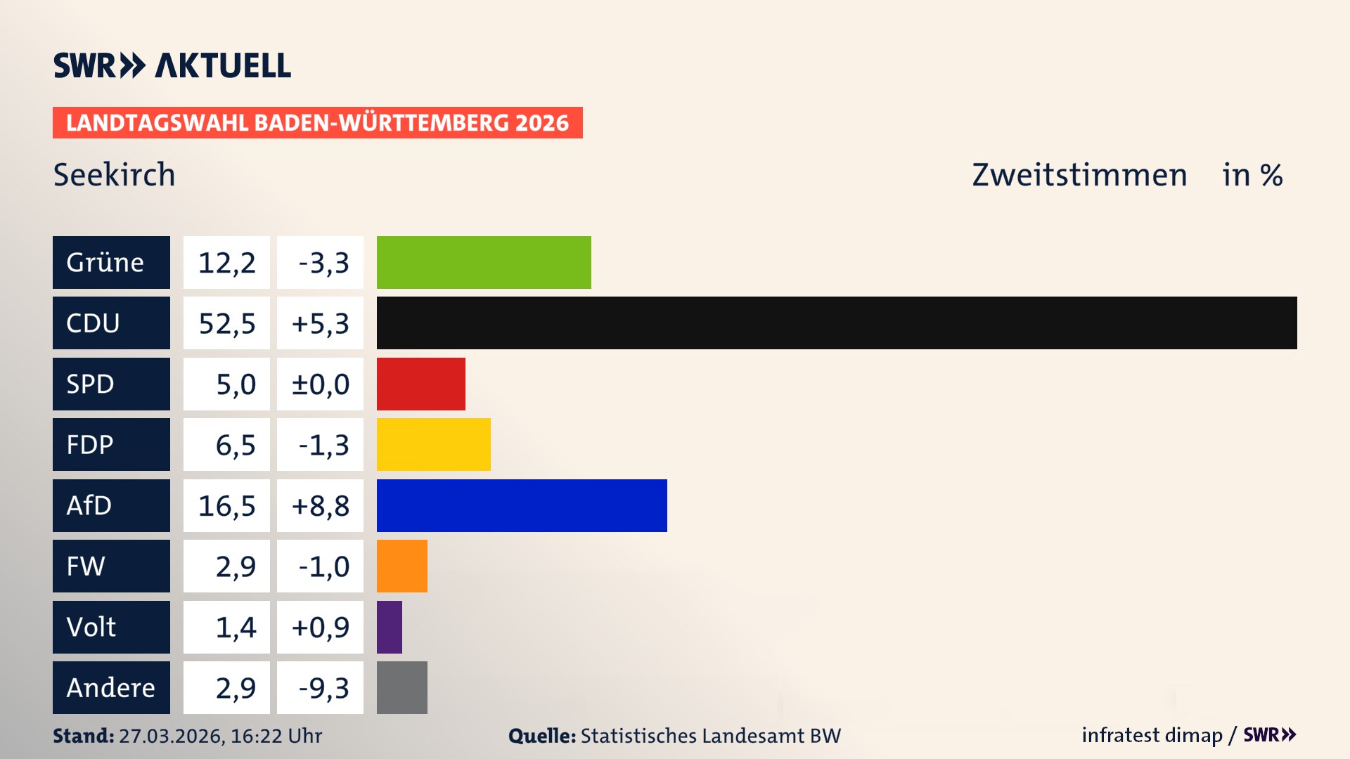 Landtagswahl 2026 Endergebnis Zweitstimme für Seekirch. In Seekirch erzielen die Grünen 12,2 Prozent der gültigen Zweitstimmen. Die CDU landet bei 52,5 Prozent. Die SPD erreicht 5,0 Prozent. Die FDP kommt auf 6,5 Prozent. Die AfD landet bei 16,5 Prozent. Die Freien Wähler erreichen 2,9 Prozent. Die Partei Volt kommt auf 1,4 Prozent.