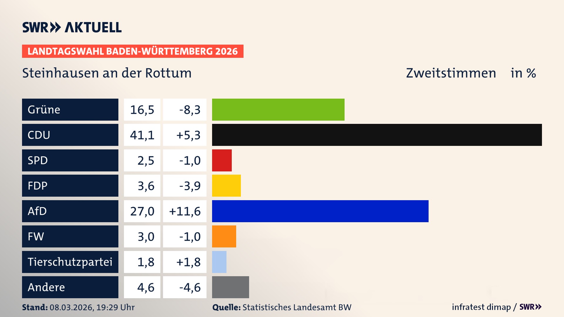 Landtagswahl 2026 Endergebnis Zweitstimme für Steinhausen an der Rottum. In Steinhausen an der Rottum erzielen die Grünen 16,5 Prozent der gültigen Zweitstimmen. Die CDU landet bei 41,1 Prozent. Die SPD erreicht 2,5 Prozent. Die FDP kommt auf 3,6 Prozent. Die AfD landet bei 27,0 Prozent. Die Freien Wähler erreichen 3,0 Prozent. Die 2021 nicht angetretene Tierschutzpartei bekommt 1,8 Prozent.