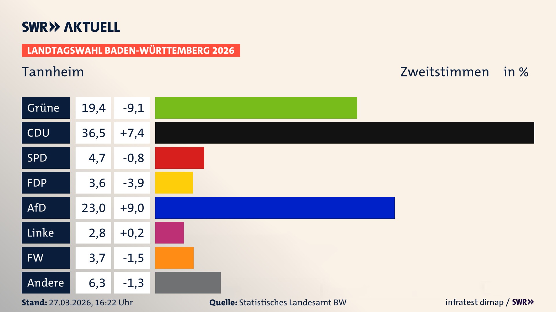 Landtagswahl 2026 Endergebnis Zweitstimme für Tannheim. In Tannheim erzielen die Grünen 19,4 Prozent der gültigen Zweitstimmen. Die CDU landet bei 36,5 Prozent. Die SPD erreicht 4,7 Prozent. Die FDP kommt auf 3,6 Prozent. Die AfD landet bei 23,0 Prozent. Die Linke erreicht 2,8 Prozent. Die Freien Wähler kommen auf 3,7 Prozent.