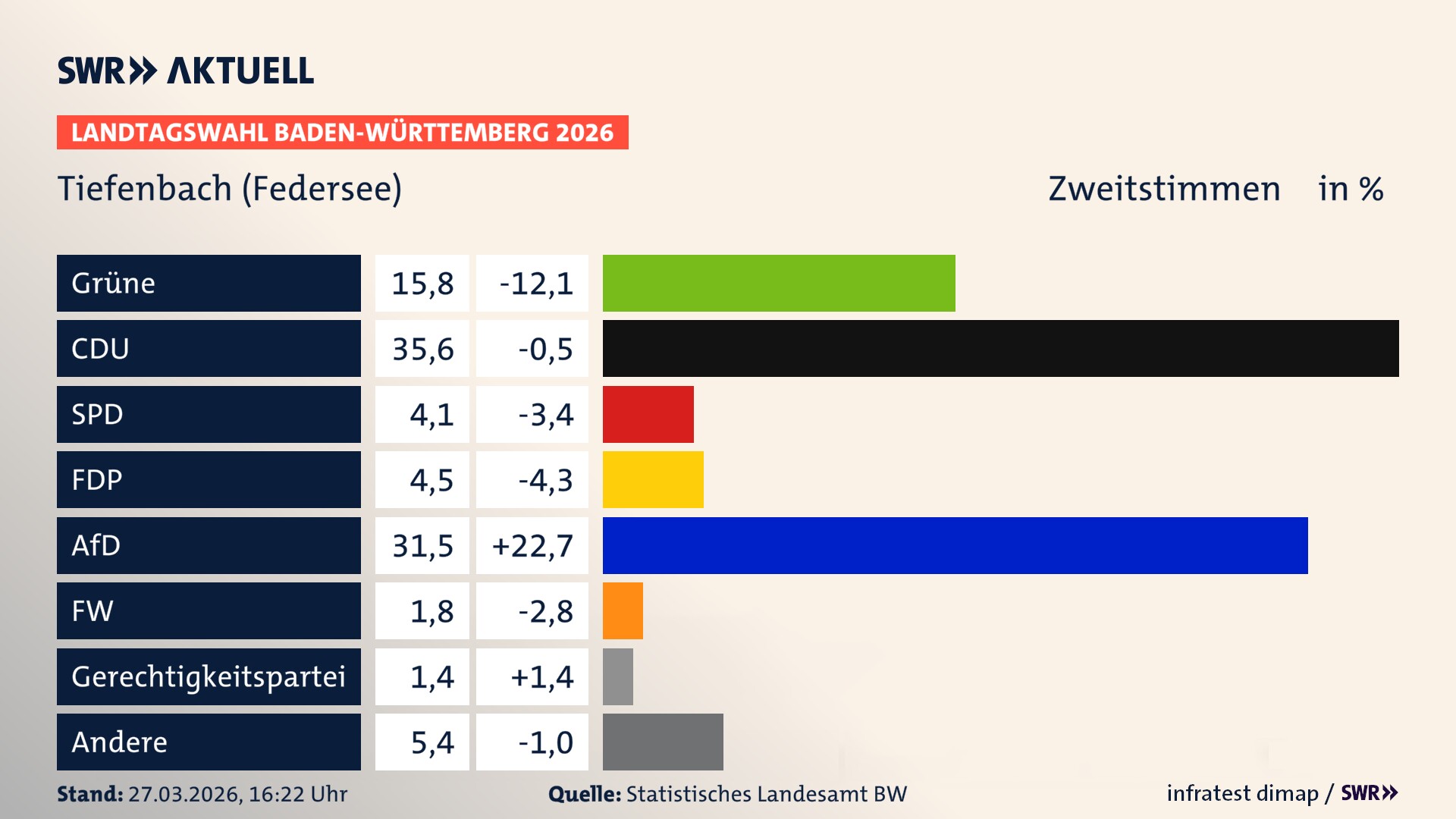 Landtagswahl 2026 Endergebnis Zweitstimme für Tiefenbach (Federsee). In Tiefenbach erzielen die Grünen 15,8 Prozent der gültigen Zweitstimmen. Die CDU landet bei 35,6 Prozent. Die SPD erreicht 4,1 Prozent. Die FDP kommt auf 4,5 Prozent. Die AfD landet bei 31,5 Prozent. Die Freien Wähler erreichen 1,8 Prozent. Die 2021 nicht angetretene Gerechtigkeitspartei bekommt 1,4 Prozent.