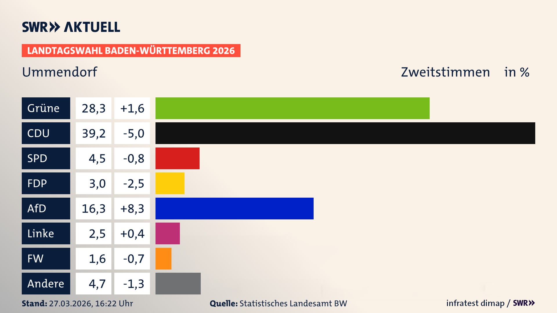 Landtagswahl 2026 Endergebnis Zweitstimme für Ummendorf. In Ummendorf erzielen die Grünen 28,3 Prozent der gültigen Zweitstimmen. Die CDU landet bei 39,2 Prozent. Die SPD erreicht 4,5 Prozent. Die FDP kommt auf 3,0 Prozent. Die AfD landet bei 16,3 Prozent. Die Linke erreicht 2,5 Prozent. Die Freien Wähler kommen auf 1,6 Prozent.