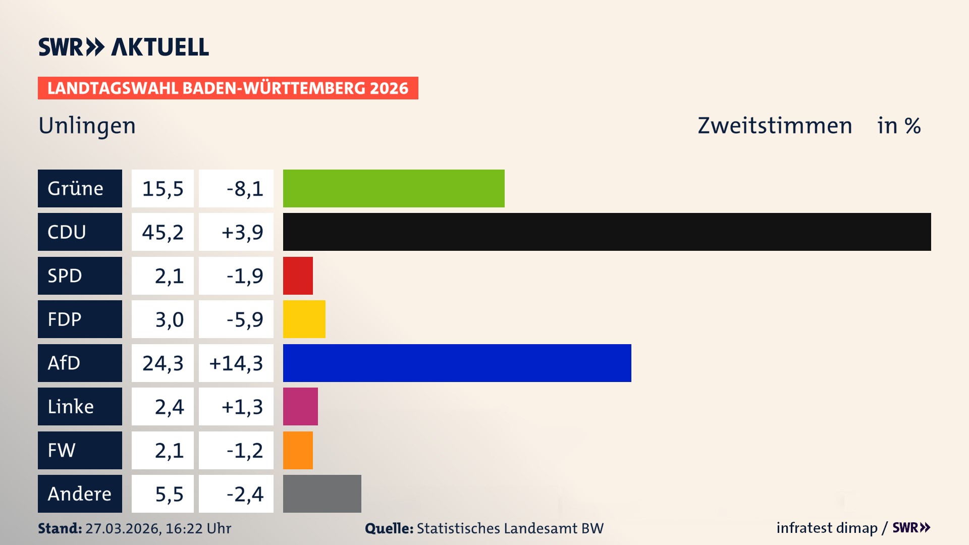Landtagswahl 2026 Endergebnis Zweitstimme für Unlingen. In Unlingen erzielen die Grünen 15,5 Prozent der gültigen Zweitstimmen. Die CDU landet bei 45,2 Prozent. Die SPD erreicht 2,1 Prozent. Die FDP kommt auf 3,0 Prozent. Die AfD landet bei 24,3 Prozent. Die Linke erreicht 2,4 Prozent. Die Freien Wähler kommen auf 2,1 Prozent.