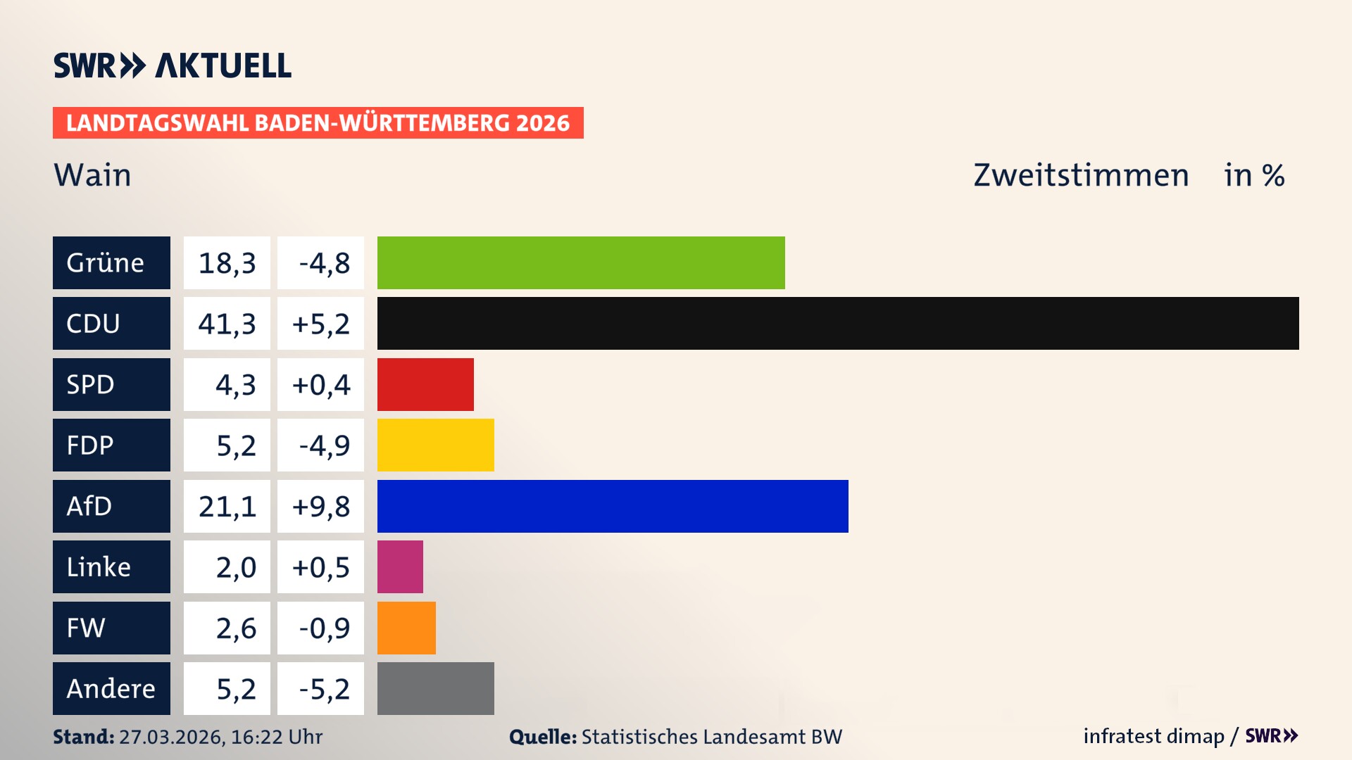 Landtagswahl 2026 Endergebnis Zweitstimme für Wain. In Wain erzielen die Grünen 18,3 Prozent der gültigen Zweitstimmen. Die CDU landet bei 41,3 Prozent. Die SPD erreicht 4,3 Prozent. Die FDP kommt auf 5,2 Prozent. Die AfD landet bei 21,1 Prozent. Die Linke erreicht 2,0 Prozent. Die Freien Wähler kommen auf 2,6 Prozent.