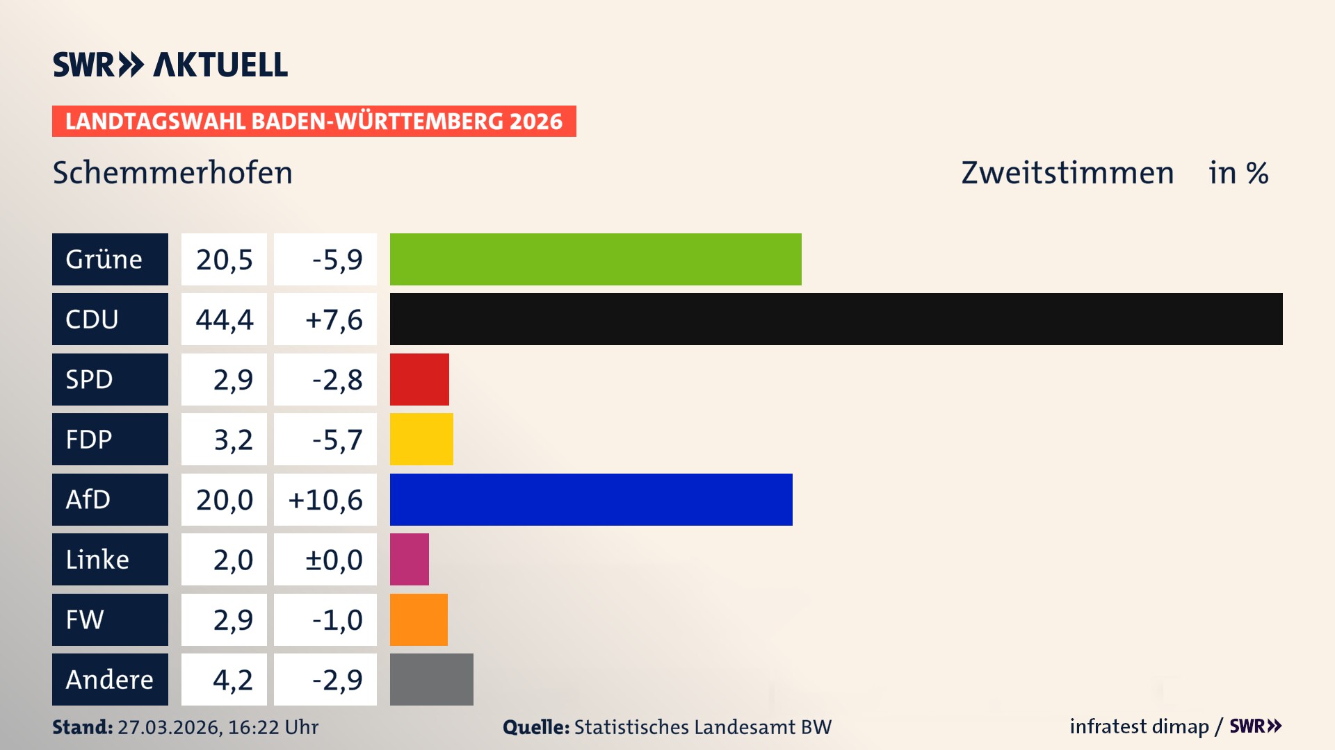 Landtagswahl 2026 Endergebnis Zweitstimme für Schemmerhofen. In Schemmerhofen erzielen die Grünen 20,5 Prozent der gültigen Zweitstimmen. Die CDU landet bei 44,4 Prozent. Die SPD erreicht 2,9 Prozent. Die FDP kommt auf 3,2 Prozent. Die AfD landet bei 20,0 Prozent. Die Linke erreicht 2,0 Prozent. Die Freien Wähler kommen auf 2,9 Prozent.