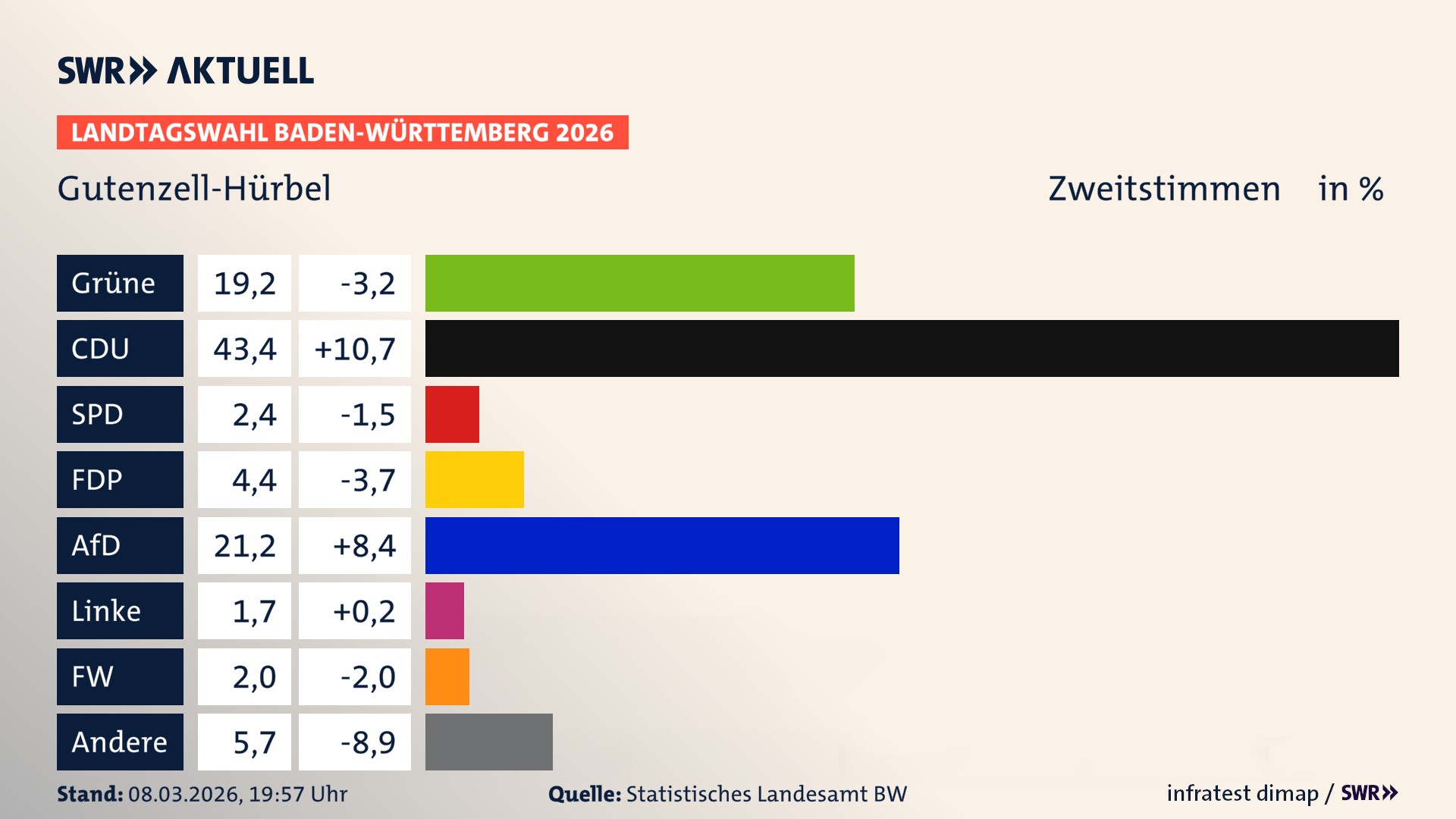 Landtagswahl 2026 Endergebnis Zweitstimme für Gutenzell-Hürbel. In Gutenzell-Hürbel erzielen die Grünen 19,2 Prozent der gültigen Zweitstimmen. Die CDU landet bei 43,4 Prozent. Die SPD erreicht 2,4 Prozent. Die FDP kommt auf 4,4 Prozent. Die AfD landet bei 21,2 Prozent. Die Linke erreicht 1,7 Prozent. Die Freien Wähler kommen auf 2,0 Prozent.