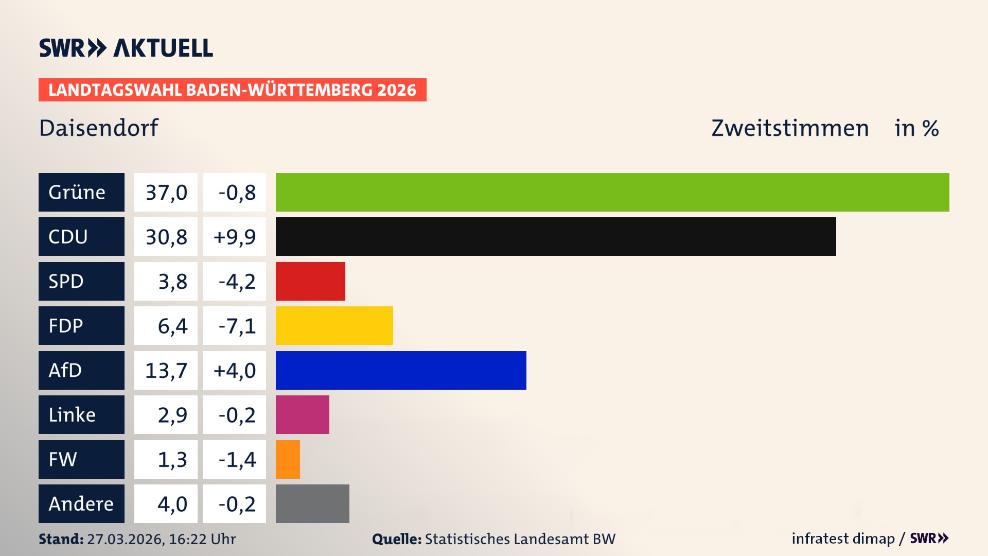 Landtagswahl 2026 Endergebnis Zweitstimme für Daisendorf. In Daisendorf erzielen die Grünen 37,0 Prozent der gültigen Zweitstimmen. Die CDU landet bei 30,8 Prozent. Die SPD erreicht 3,8 Prozent. Die FDP kommt auf 6,4 Prozent. Die AfD landet bei 13,7 Prozent. Die Linke erreicht 2,9 Prozent. Die Freien Wähler kommen auf 1,3 Prozent.
