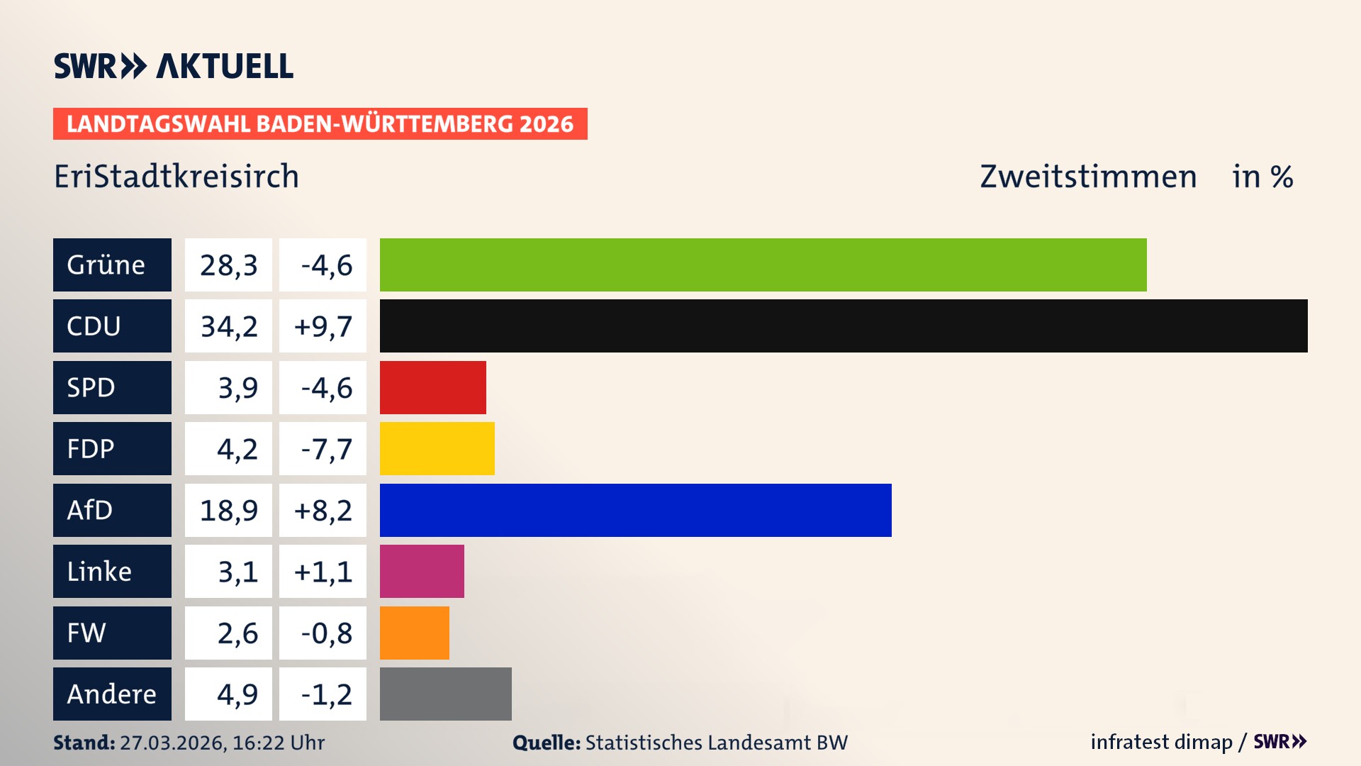 Landtagswahl 2026 Endergebnis Zweitstimme für EriStadtkreisirch. In EriStadtkreisirch erzielen die Grünen 28,3 Prozent der gültigen Zweitstimmen. Die CDU landet bei 34,2 Prozent. Die SPD erreicht 3,9 Prozent. Die FDP kommt auf 4,2 Prozent. Die AfD landet bei 18,9 Prozent. Die Linke erreicht 3,1 Prozent. Die Freien Wähler kommen auf 2,6 Prozent.