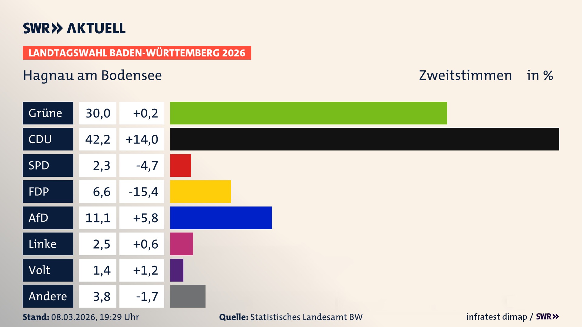 Landtagswahl 2026 Endergebnis Zweitstimme für Hagnau am Bodensee. In Hagnau am Bodensee erzielen die Grünen 30,0 Prozent der gültigen Zweitstimmen. Die CDU landet bei 42,2 Prozent. Die SPD erreicht 2,3 Prozent. Die FDP kommt auf 6,6 Prozent. Die AfD landet bei 11,1 Prozent. Die Linke erreicht 2,5 Prozent. Die Partei Volt kommt auf 1,4 Prozent.