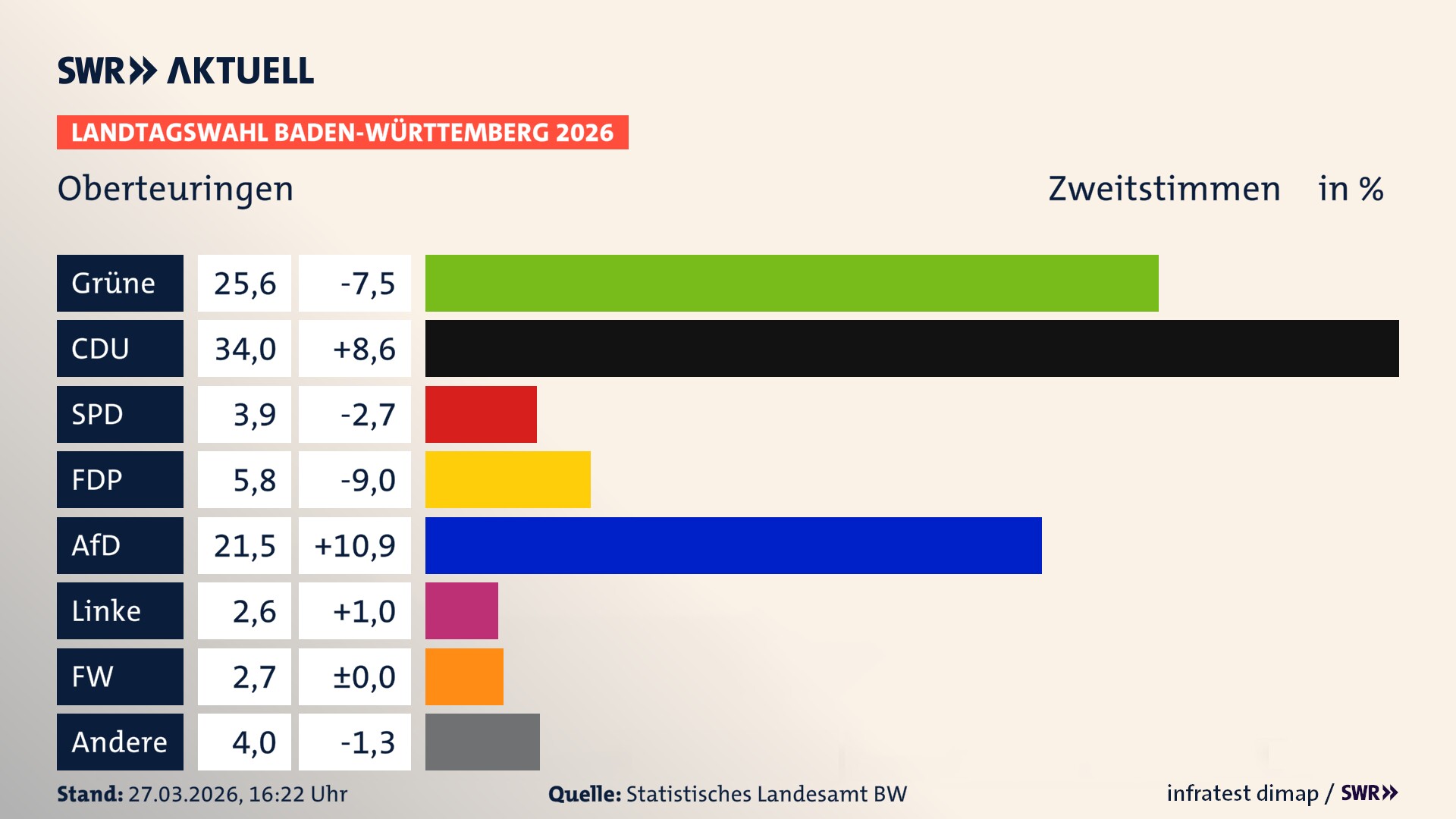 Landtagswahl 2026 Endergebnis Zweitstimme für Oberteuringen. In Oberteuringen erzielen die Grünen 25,6 Prozent der gültigen Zweitstimmen. Die CDU landet bei 34,0 Prozent. Die SPD erreicht 3,9 Prozent. Die FDP kommt auf 5,8 Prozent. Die AfD landet bei 21,5 Prozent. Die Linke erreicht 2,6 Prozent. Die Freien Wähler kommen auf 2,7 Prozent.