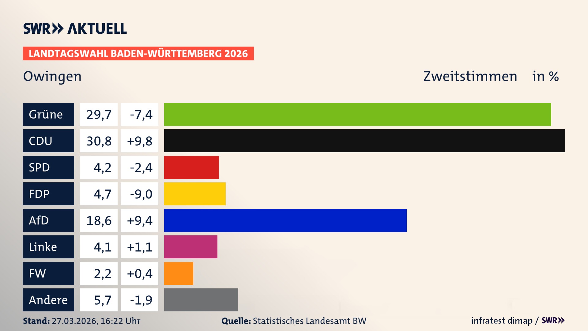 Landtagswahl 2026 Endergebnis Zweitstimme für Owingen. In Owingen erzielen die Grünen 29,7 Prozent der gültigen Zweitstimmen. Die CDU landet bei 30,8 Prozent. Die SPD erreicht 4,2 Prozent. Die FDP kommt auf 4,7 Prozent. Die AfD landet bei 18,6 Prozent. Die Linke erreicht 4,1 Prozent. Die Freien Wähler kommen auf 2,2 Prozent.