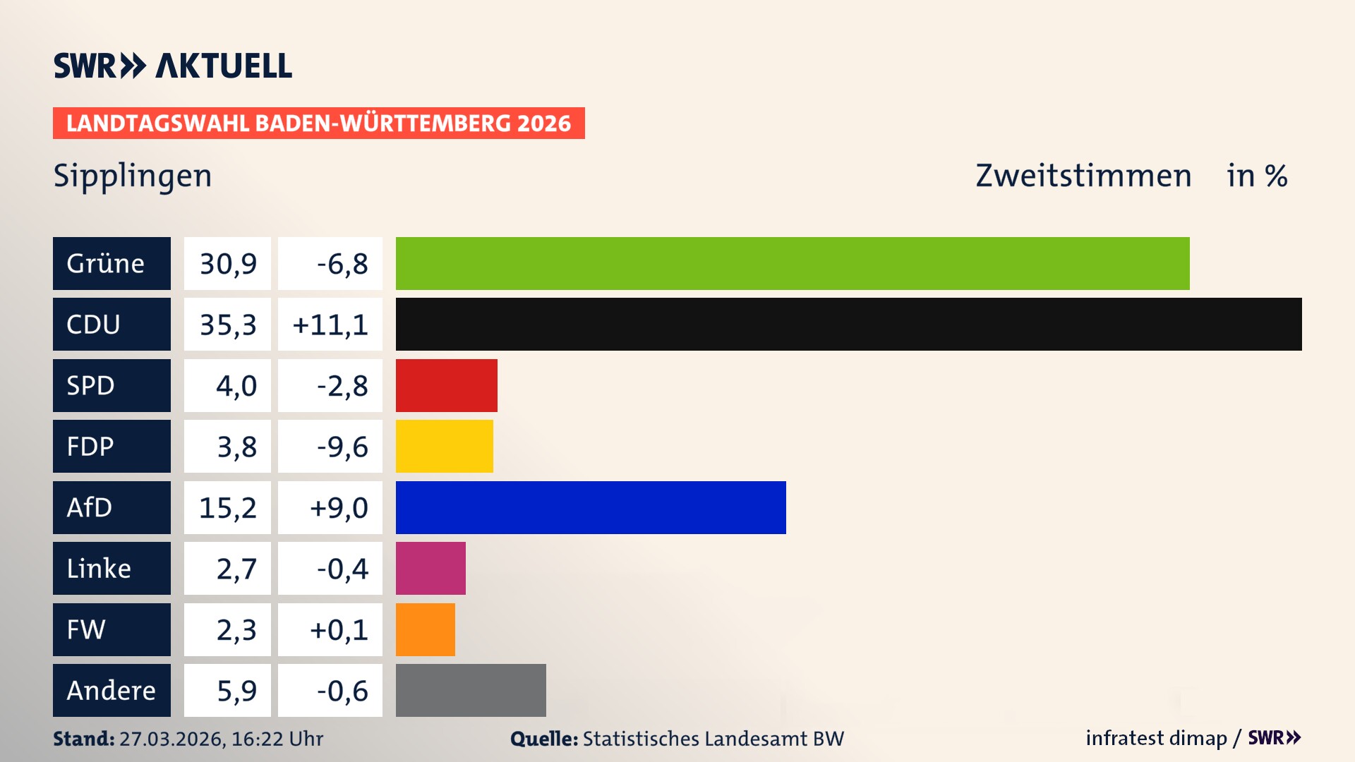 Landtagswahl 2026 Endergebnis Zweitstimme für Sipplingen. In Sipplingen erzielen die Grünen 30,9 Prozent der gültigen Zweitstimmen. Die CDU landet bei 35,3 Prozent. Die SPD erreicht 4,0 Prozent. Die FDP kommt auf 3,8 Prozent. Die AfD landet bei 15,2 Prozent. Die Linke erreicht 2,7 Prozent. Die Freien Wähler kommen auf 2,3 Prozent.