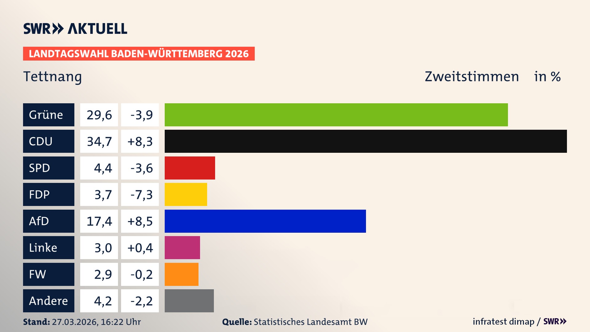 Landtagswahl 2026 Endergebnis Zweitstimme für Tettnang. In Tettnang, Stadt erzielen die Grünen 29,6 Prozent der gültigen Zweitstimmen. Die CDU landet bei 34,7 Prozent. Die SPD erreicht 4,4 Prozent. Die FDP kommt auf 3,7 Prozent. Die AfD landet bei 17,4 Prozent. Die Linke erreicht 3,0 Prozent. Die Freien Wähler kommen auf 2,9 Prozent.