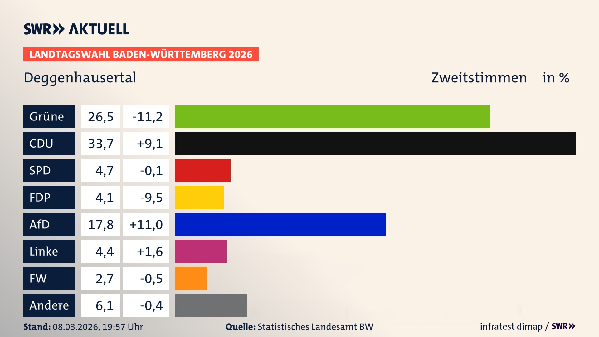 Landtagswahl 2026 Endergebnis Zweitstimme für Deggenhausertal. In Deggenhausertal erzielen die Grünen 26,5 Prozent der gültigen Zweitstimmen. Die CDU landet bei 33,7 Prozent. Die SPD erreicht 4,7 Prozent. Die FDP kommt auf 4,1 Prozent. Die AfD landet bei 17,8 Prozent. Die Linke erreicht 4,4 Prozent. Die Freien Wähler kommen auf 2,7 Prozent.