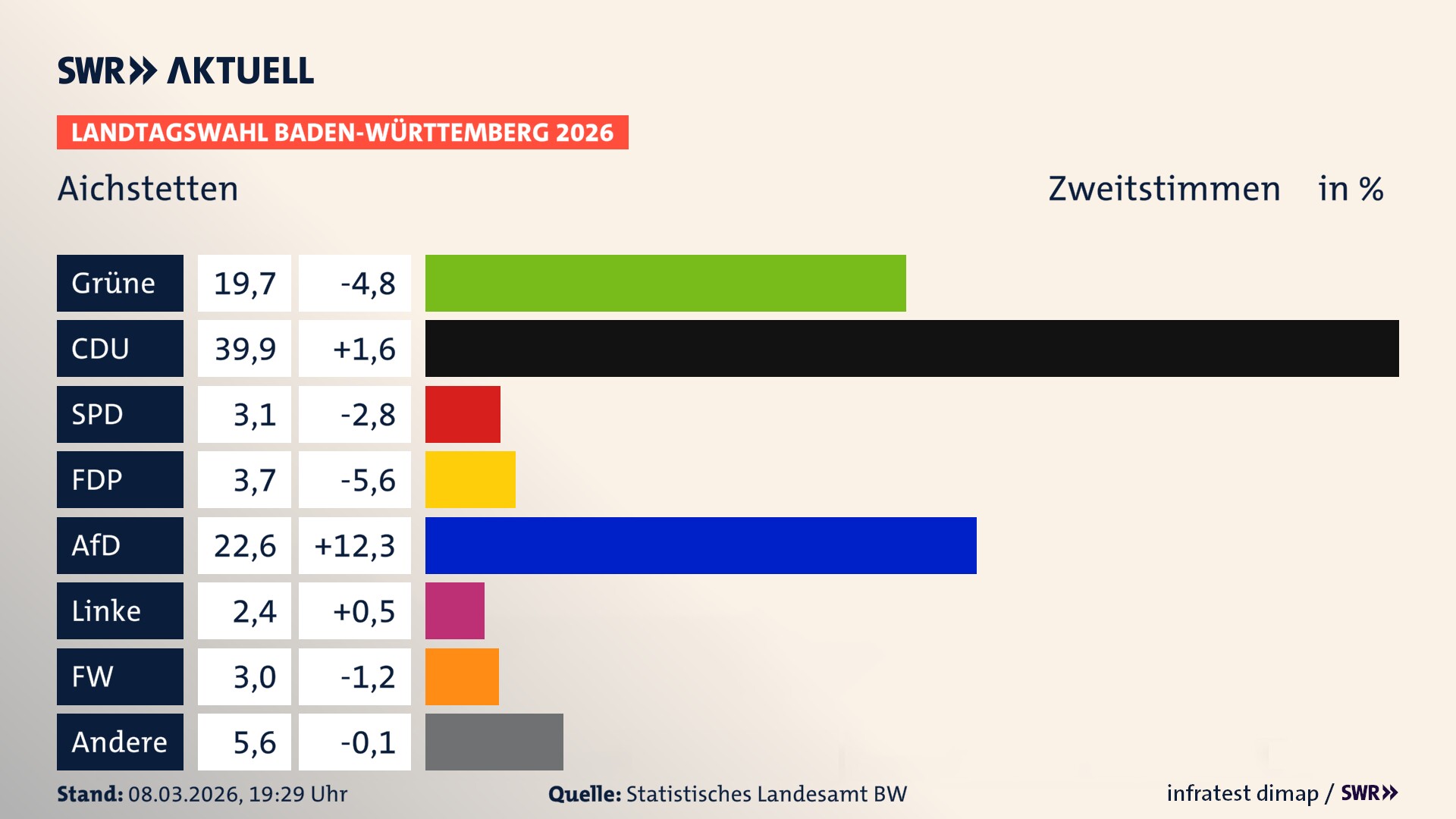 Landtagswahl 2026 Endergebnis Zweitstimme für Aichstetten. In Aichstetten erzielen die Grünen 19,7 Prozent der gültigen Zweitstimmen. Die CDU landet bei 39,9 Prozent. Die SPD erreicht 3,1 Prozent. Die FDP kommt auf 3,7 Prozent. Die AfD landet bei 22,6 Prozent. Die Linke erreicht 2,4 Prozent. Die Freien Wähler kommen auf 3,0 Prozent.