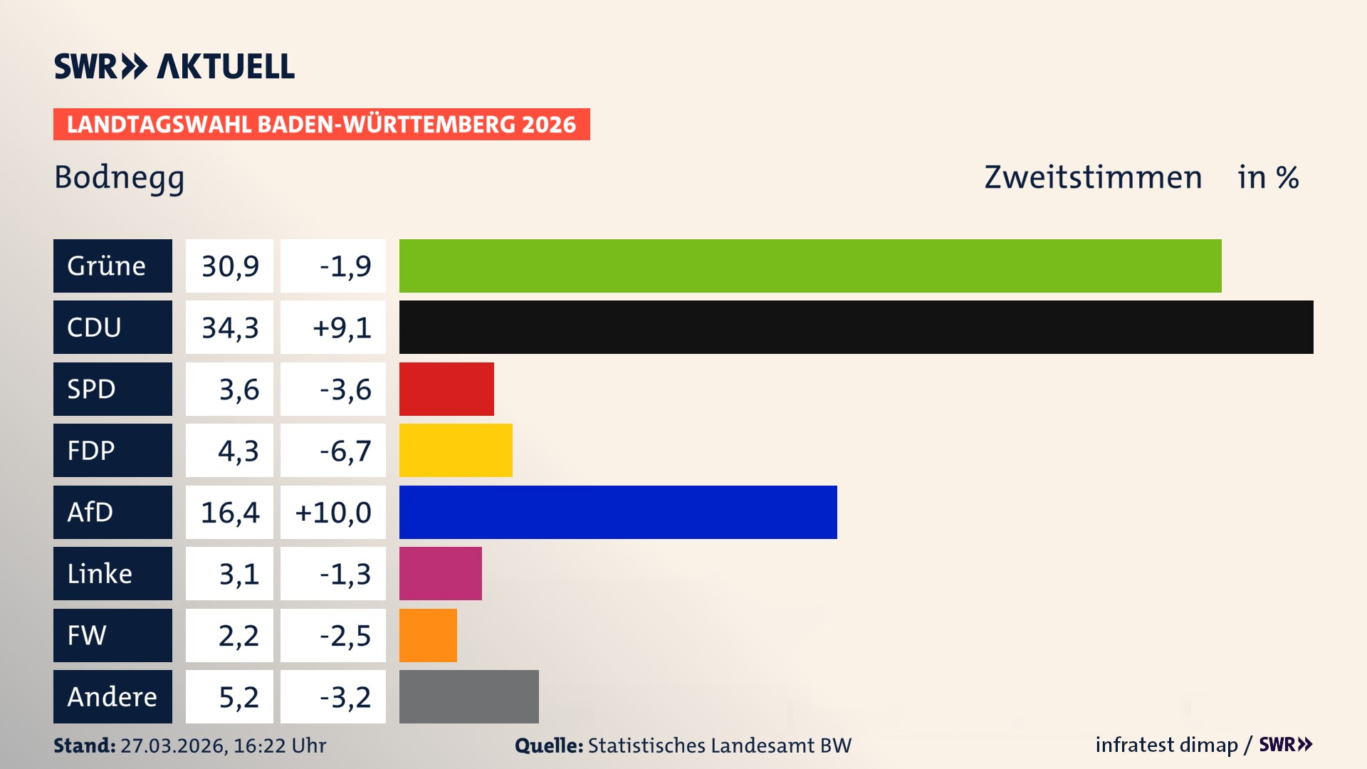 Landtagswahl 2026 Endergebnis Zweitstimme für Bodnegg. In Bodnegg erzielen die Grünen 30,9 Prozent der gültigen Zweitstimmen. Die CDU landet bei 34,3 Prozent. Die SPD erreicht 3,6 Prozent. Die FDP kommt auf 4,3 Prozent. Die AfD landet bei 16,4 Prozent. Die Linke erreicht 3,1 Prozent. Die Freien Wähler kommen auf 2,2 Prozent.