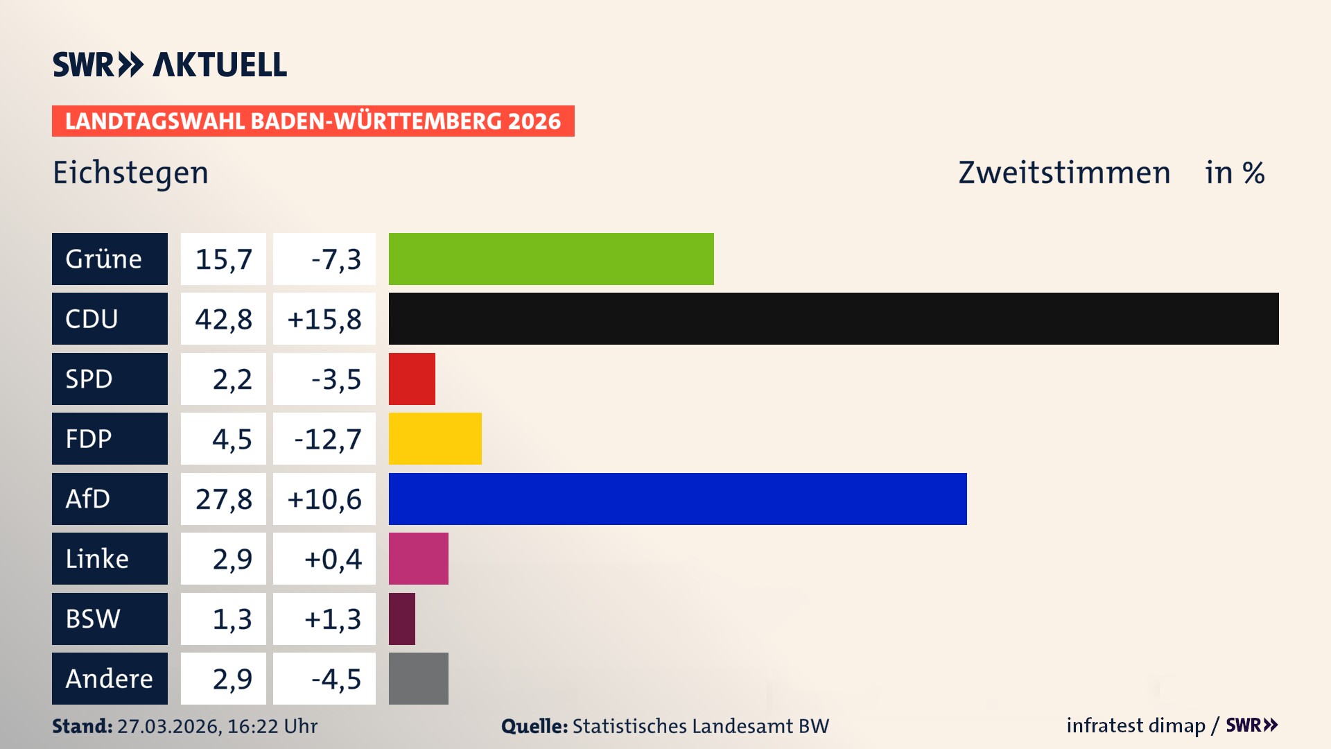 Landtagswahl 2026 Endergebnis Zweitstimme für Eichstegen. In Eichstegen erzielen die Grünen 15,7 Prozent der gültigen Zweitstimmen. Die CDU landet bei 42,8 Prozent. Die SPD erreicht 2,2 Prozent. Die FDP kommt auf 4,5 Prozent. Die AfD landet bei 27,8 Prozent. Die Linke erreicht 2,9 Prozent. Das 2021 nicht angetretener BSW bekommt 1,3 Prozent.