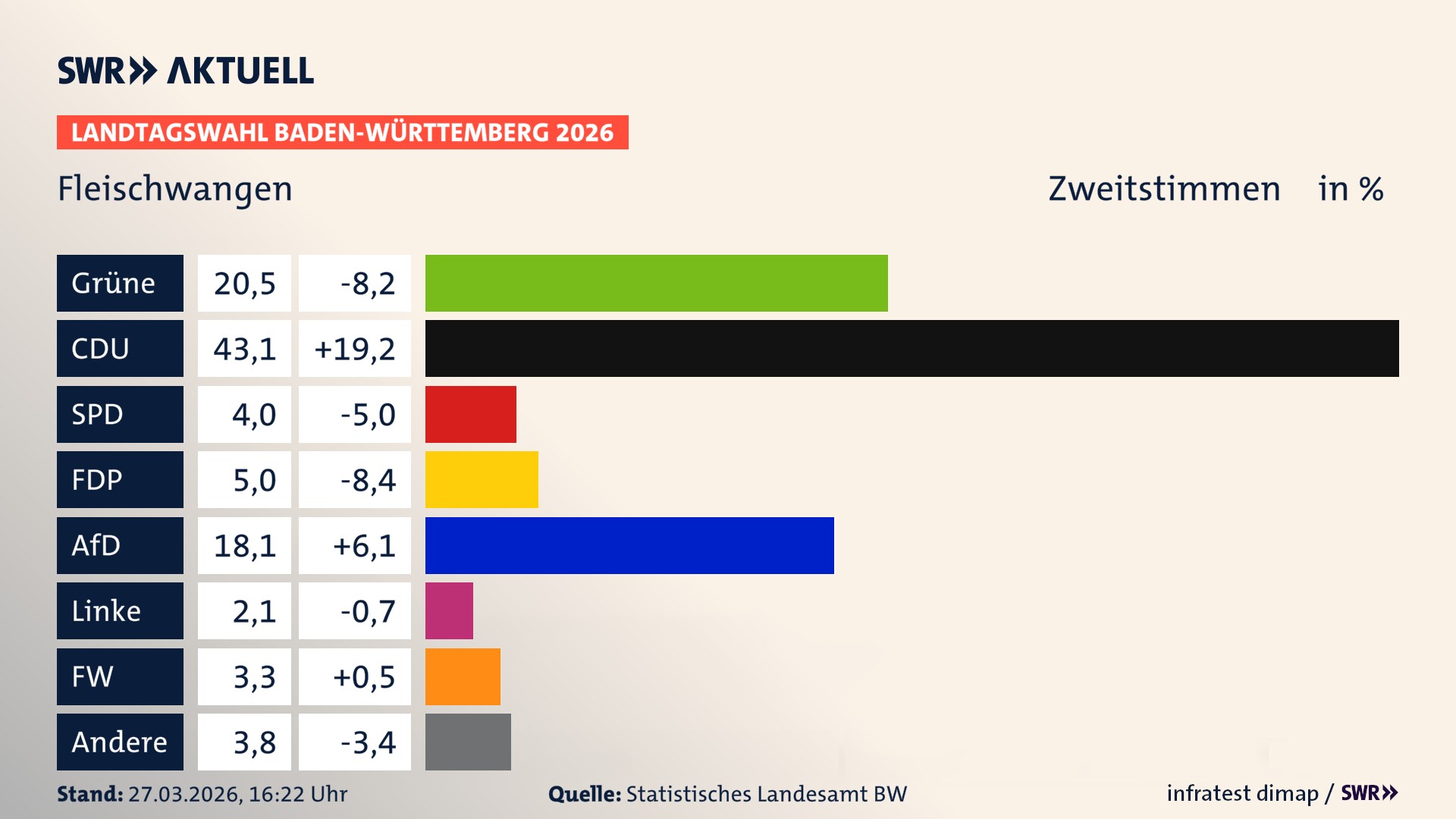 Landtagswahl 2026 Endergebnis Zweitstimme für Fleischwangen. In Fleischwangen erzielen die Grünen 20,5 Prozent der gültigen Zweitstimmen. Die CDU landet bei 43,1 Prozent. Die SPD erreicht 4,0 Prozent. Die FDP kommt auf 5,0 Prozent. Die AfD landet bei 18,1 Prozent. Die Linke erreicht 2,1 Prozent. Die Freien Wähler kommen auf 3,3 Prozent.