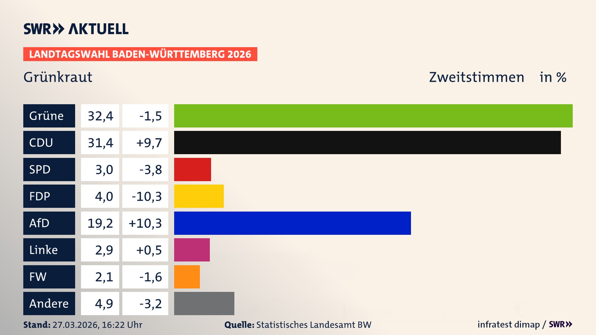 Landtagswahl 2026 Endergebnis Zweitstimme für Grünkraut. In Grünkraut erzielen die Grünen 32,4 Prozent der gültigen Zweitstimmen. Die CDU landet bei 31,4 Prozent. Die SPD erreicht 3,0 Prozent. Die FDP kommt auf 4,0 Prozent. Die AfD landet bei 19,2 Prozent. Die Linke erreicht 2,9 Prozent. Die Freien Wähler kommen auf 2,1 Prozent.