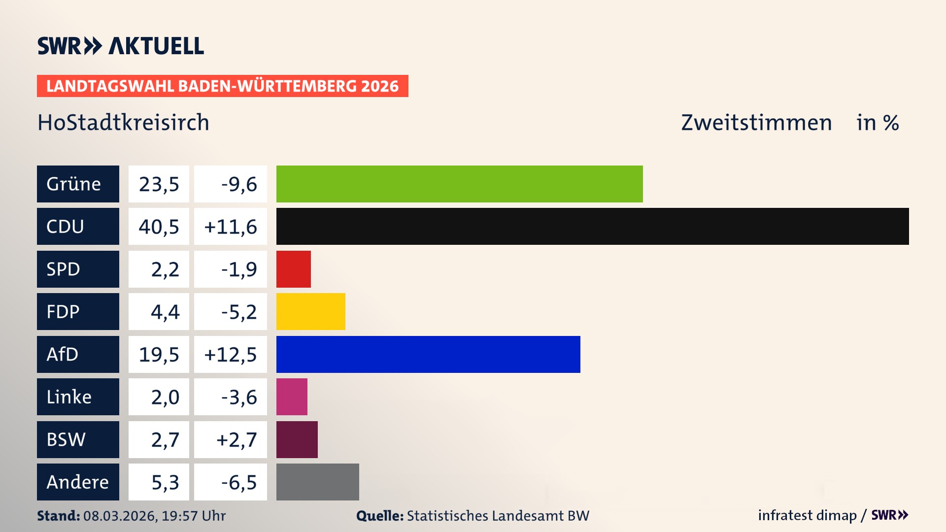 Landtagswahl 2026 Endergebnis Zweitstimme für HoStadtkreisirch. In HoStadtkreisirch erzielen die Grünen 23,5 Prozent der gültigen Zweitstimmen. Die CDU landet bei 40,5 Prozent. Die SPD erreicht 2,2 Prozent. Die FDP kommt auf 4,4 Prozent. Die AfD landet bei 19,5 Prozent. Die Linke erreicht 2,0 Prozent. Das 2021 nicht angetretener BSW bekommt 2,7 Prozent.