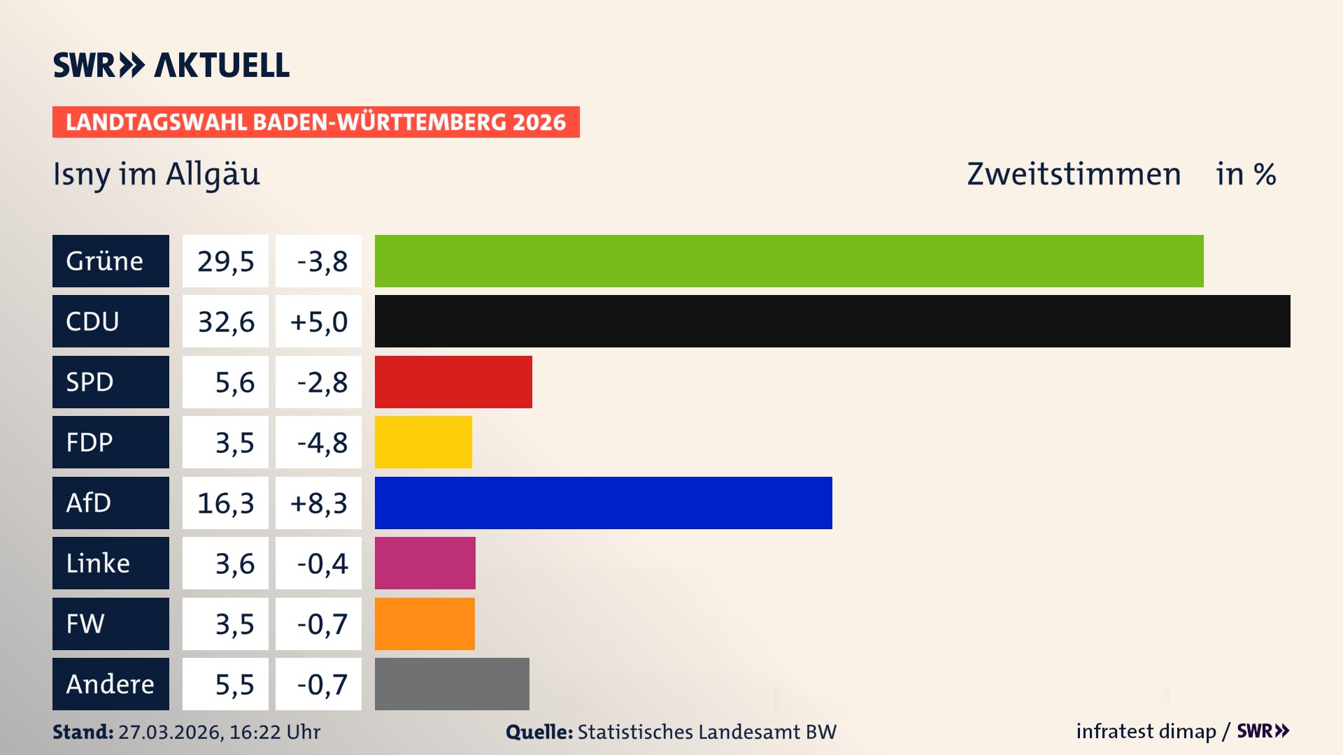 Landtagswahl 2026 Endergebnis Zweitstimme für Isny im Allgäu. In Isny im Allgäu, Stadt erzielen die Grünen 29,5 Prozent der gültigen Zweitstimmen. Die CDU landet bei 32,6 Prozent. Die SPD erreicht 5,6 Prozent. Die FDP kommt auf 3,5 Prozent. Die AfD landet bei 16,3 Prozent. Die Linke erreicht 3,6 Prozent. Die Freien Wähler kommen auf 3,5 Prozent.