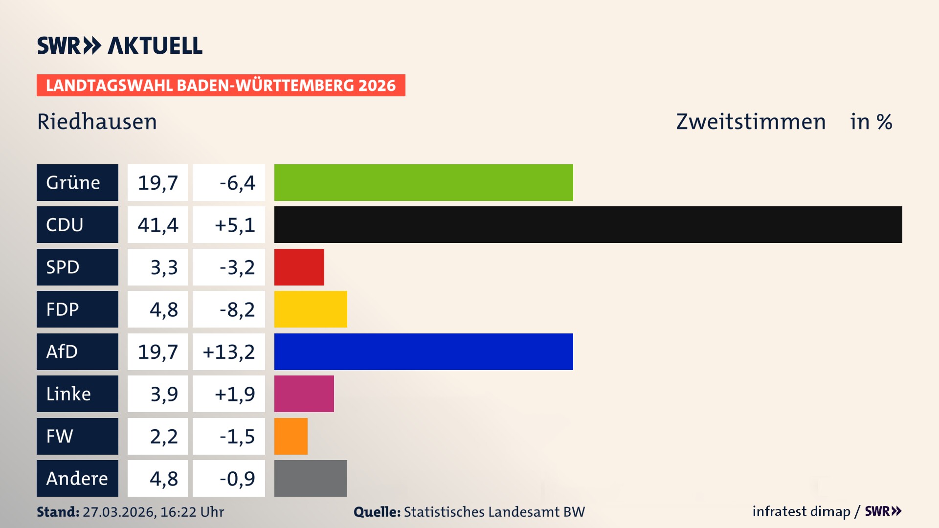 Landtagswahl 2026 Endergebnis Zweitstimme für Riedhausen. In Riedhausen erzielen die Grünen 19,7 Prozent der gültigen Zweitstimmen. Die CDU landet bei 41,4 Prozent. Die SPD erreicht 3,3 Prozent. Die FDP kommt auf 4,8 Prozent. Die AfD landet bei 19,7 Prozent. Die Linke erreicht 3,9 Prozent. Die Freien Wähler kommen auf 2,2 Prozent.