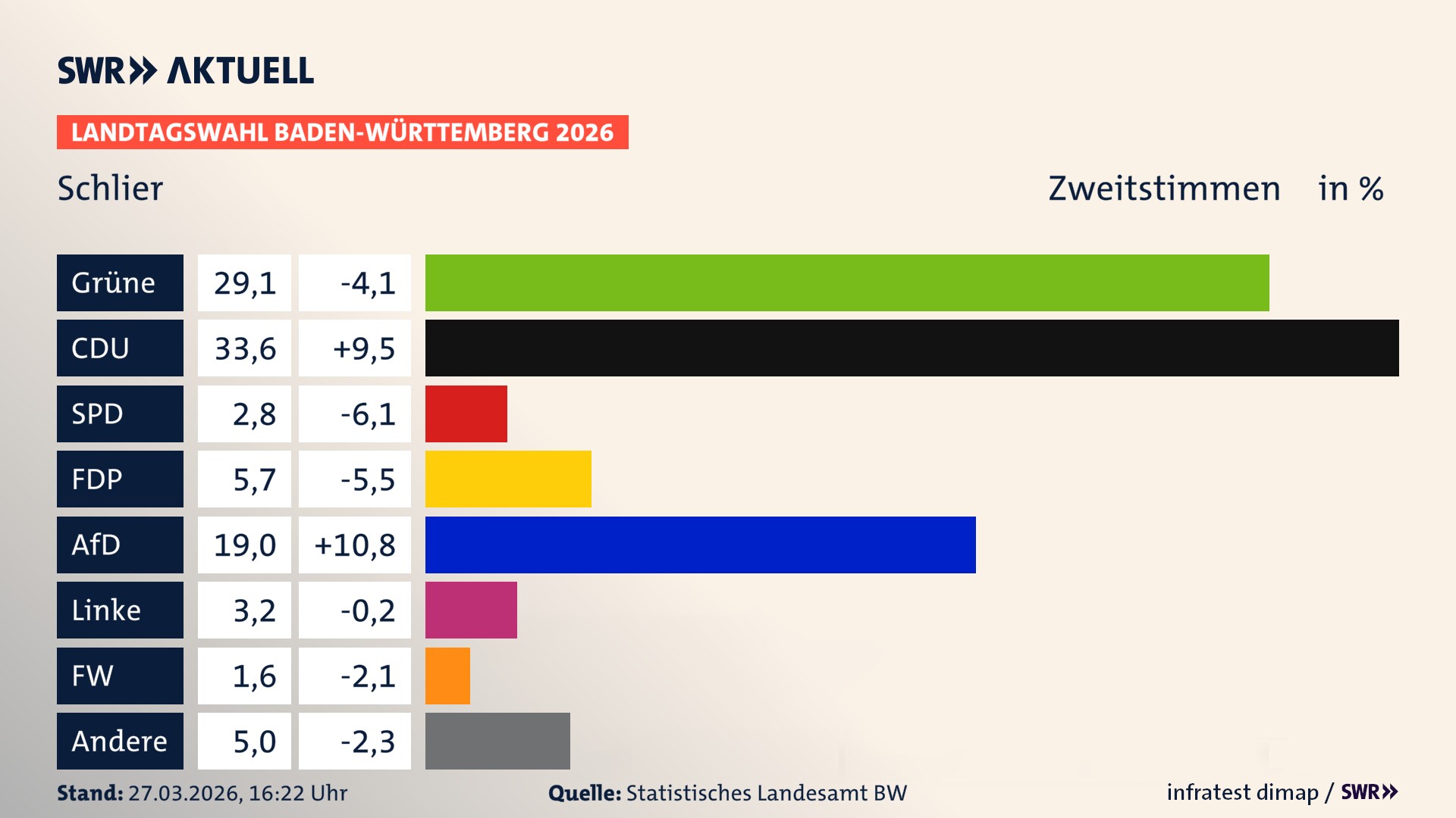 Landtagswahl 2026 Endergebnis Zweitstimme für Schlier. In Schlier erzielen die Grünen 29,1 Prozent der gültigen Zweitstimmen. Die CDU landet bei 33,6 Prozent. Die SPD erreicht 2,8 Prozent. Die FDP kommt auf 5,7 Prozent. Die AfD landet bei 19,0 Prozent. Die Linke erreicht 3,2 Prozent. Die Freien Wähler kommen auf 1,6 Prozent.
