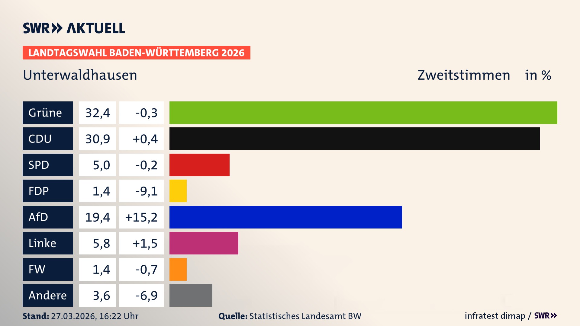 Landtagswahl 2026 Endergebnis Zweitstimme für Unterwaldhausen. In Unterwaldhausen erzielen die Grünen 32,4 Prozent der gültigen Zweitstimmen. Die CDU landet bei 30,9 Prozent. Die SPD erreicht 5,0 Prozent. Die FDP kommt auf 1,4 Prozent. Die AfD landet bei 19,4 Prozent. Die Linke erreicht 5,8 Prozent. Die Freien Wähler kommen auf 1,4 Prozent.