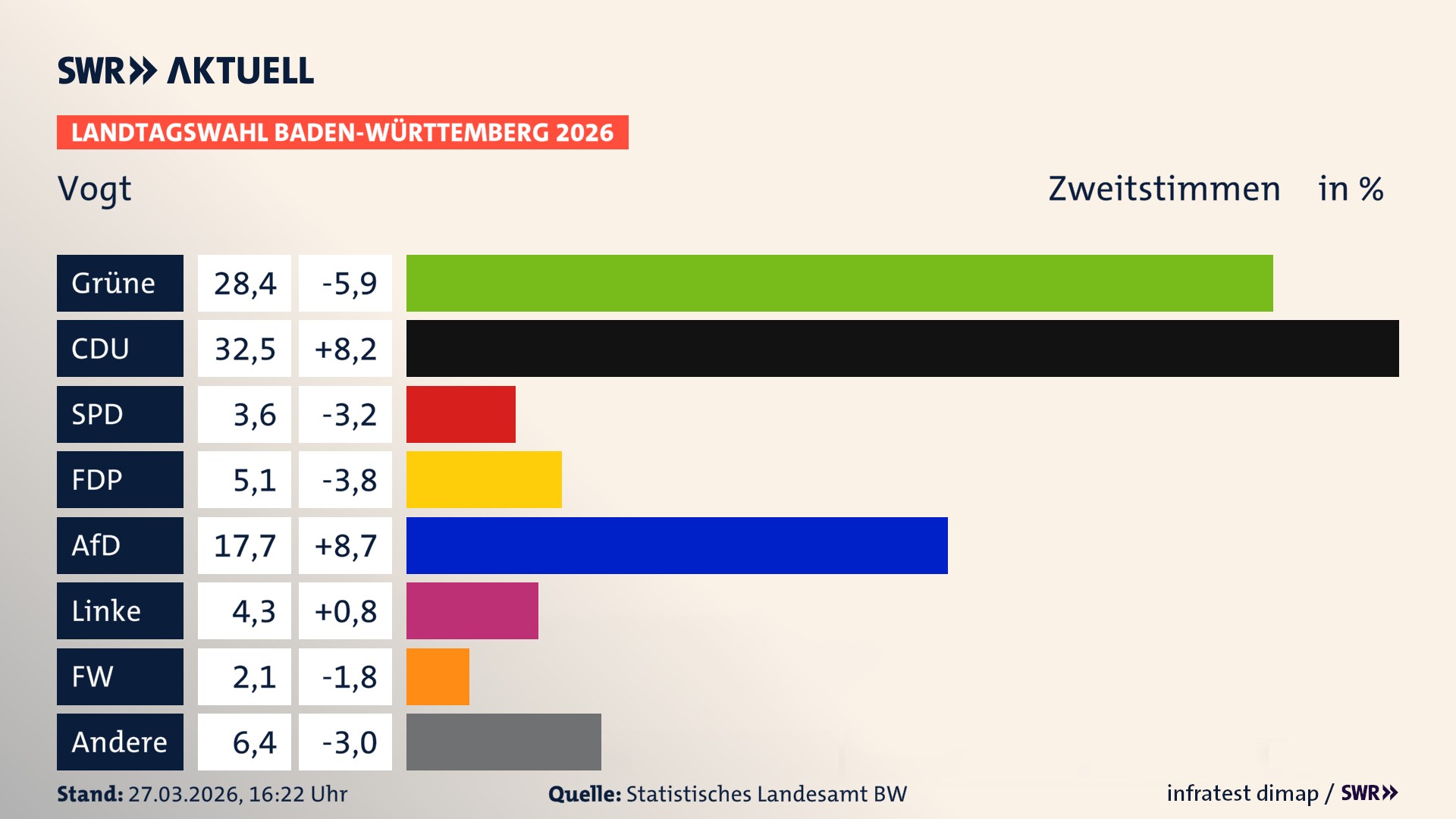 Landtagswahl 2026 Endergebnis Zweitstimme für Vogt. In Vogt erzielen die Grünen 28,4 Prozent der gültigen Zweitstimmen. Die CDU landet bei 32,5 Prozent. Die SPD erreicht 3,6 Prozent. Die FDP kommt auf 5,1 Prozent. Die AfD landet bei 17,7 Prozent. Die Linke erreicht 4,3 Prozent. Die Freien Wähler kommen auf 2,1 Prozent.