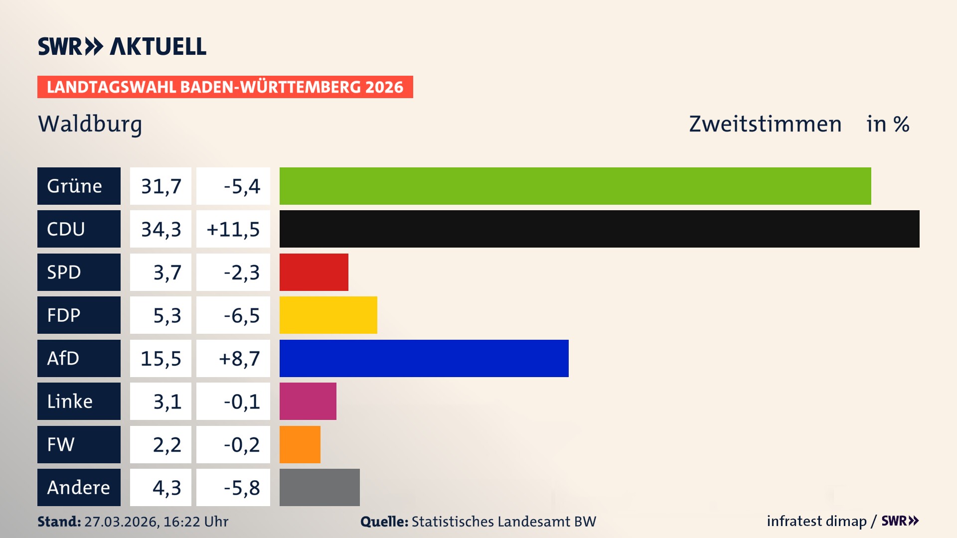 Landtagswahl 2026 Endergebnis Zweitstimme für Waldburg. In Waldburg erzielen die Grünen 31,7 Prozent der gültigen Zweitstimmen. Die CDU landet bei 34,3 Prozent. Die SPD erreicht 3,7 Prozent. Die FDP kommt auf 5,2 Prozent. Die AfD landet bei 15,5 Prozent. Die Linke erreicht 3,0 Prozent. Die Freien Wähler kommen auf 2,2 Prozent.