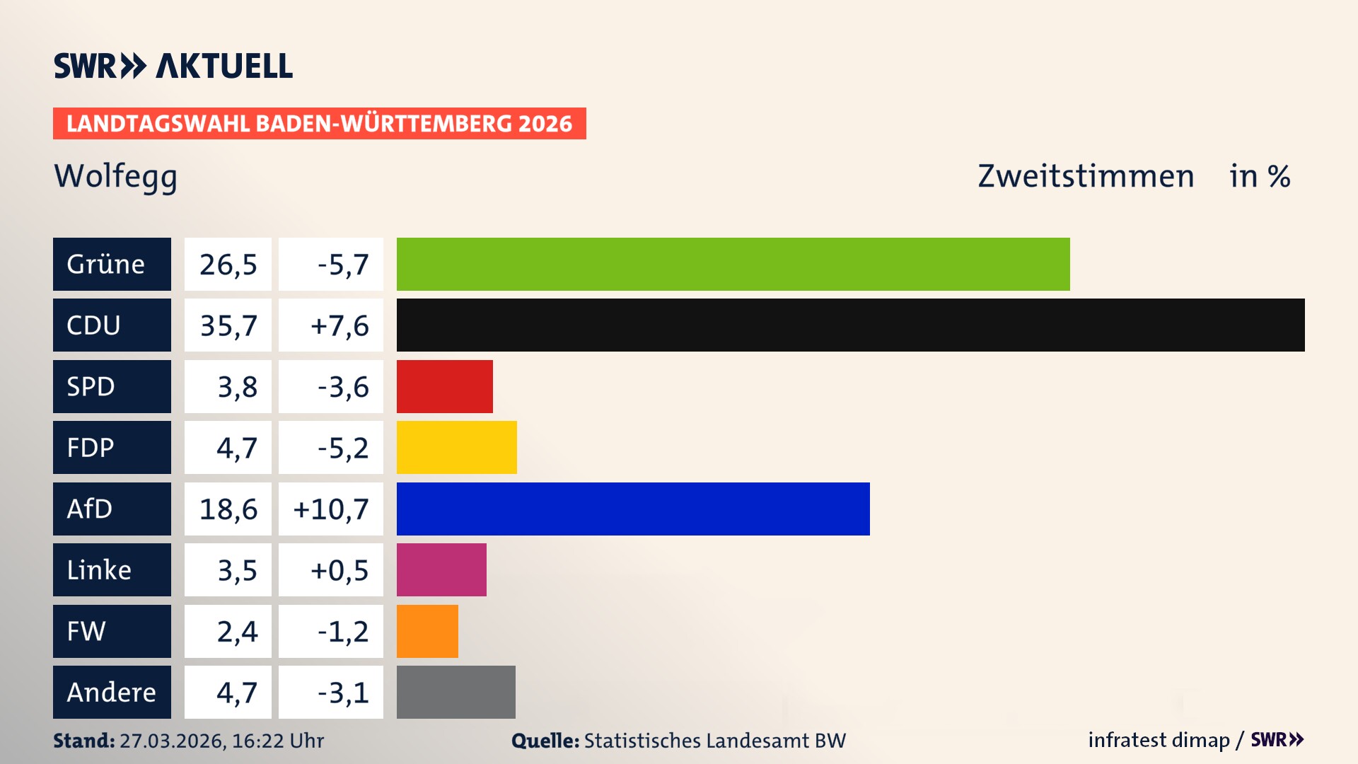 Landtagswahl 2026 Endergebnis Zweitstimme für Wolfegg. In Wolfegg erzielen die Grünen 26,5 Prozent der gültigen Zweitstimmen. Die CDU landet bei 35,7 Prozent. Die SPD erreicht 3,8 Prozent. Die FDP kommt auf 4,7 Prozent. Die AfD landet bei 18,6 Prozent. Die Linke erreicht 3,5 Prozent. Die Freien Wähler kommen auf 2,4 Prozent.