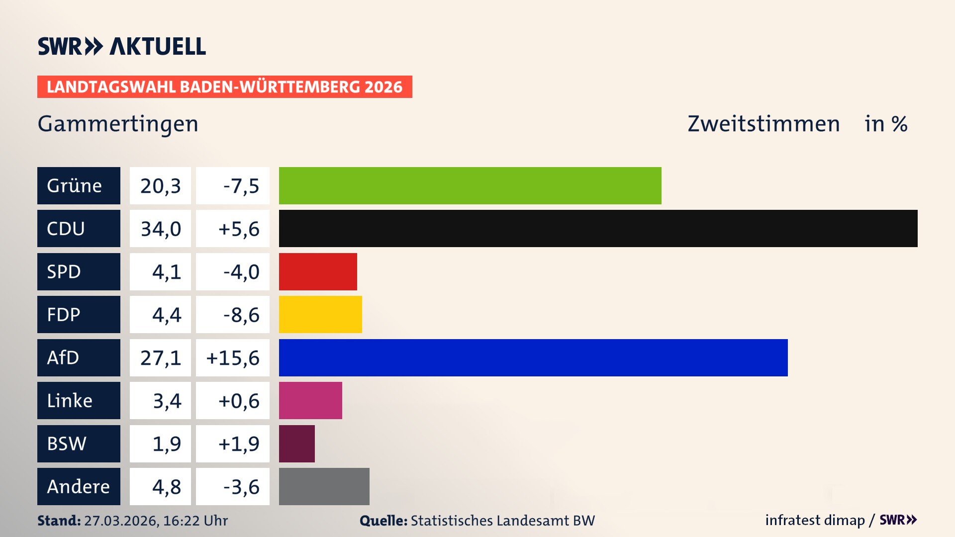 Landtagswahl 2026 Endergebnis Zweitstimme für Gammertingen. In Gammertingen, Stadt erzielen die Grünen 20,3 Prozent der gültigen Zweitstimmen. Die CDU landet bei 34,0 Prozent. Die SPD erreicht 4,1 Prozent. Die FDP kommt auf 4,4 Prozent. Die AfD landet bei 27,1 Prozent. Die Linke erreicht 3,4 Prozent. Das 2021 nicht angetretener BSW bekommt 1,9 Prozent.