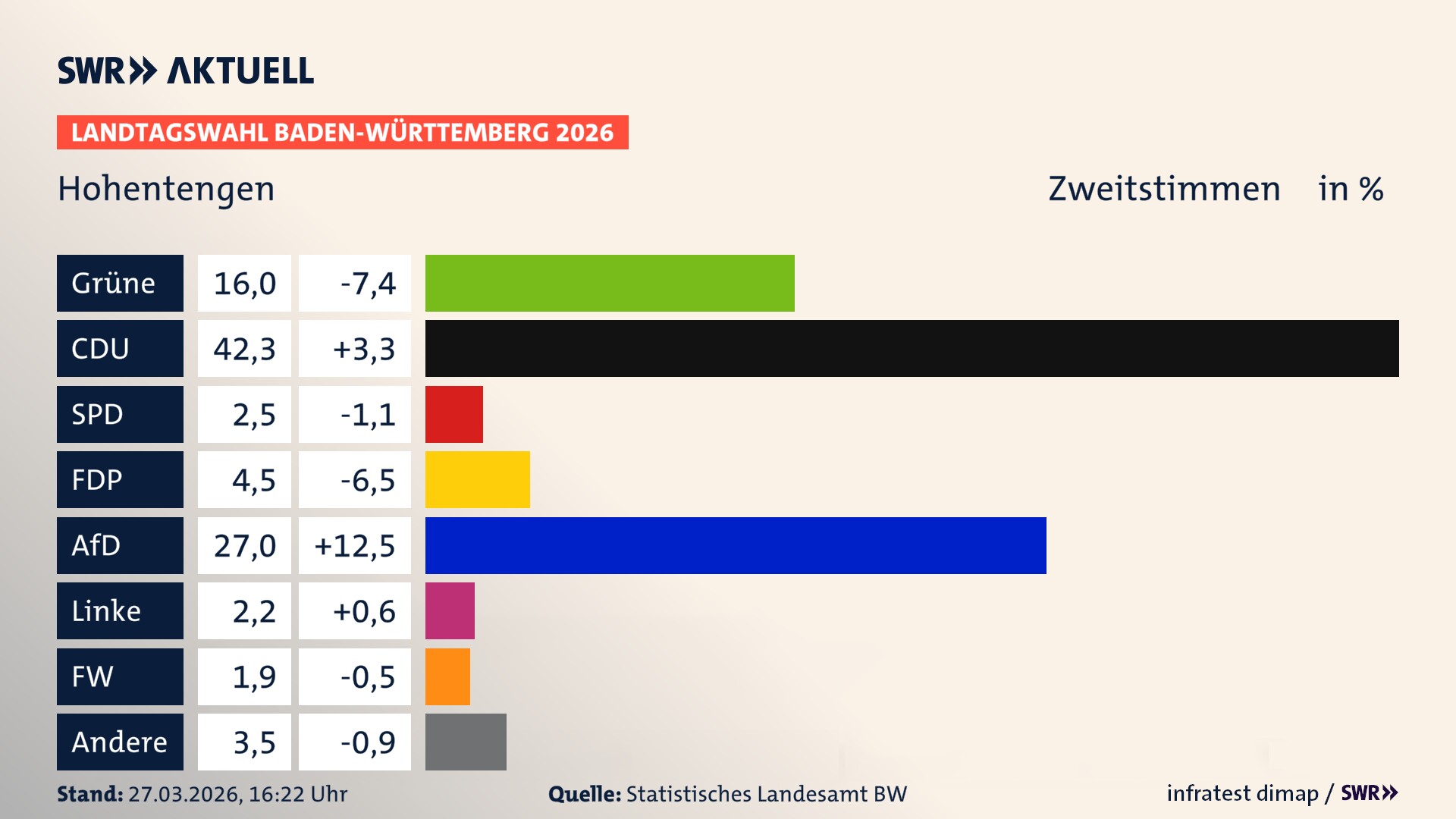 Landtagswahl 2026 Endergebnis Zweitstimme für Hohentengen. In Hohentengen erzielen die Grünen 16,0 Prozent der gültigen Zweitstimmen. Die CDU landet bei 42,3 Prozent. Die SPD erreicht 2,5 Prozent. Die FDP kommt auf 4,5 Prozent. Die AfD landet bei 27,0 Prozent. Die Linke erreicht 2,2 Prozent. Die Freien Wähler kommen auf 1,9 Prozent.