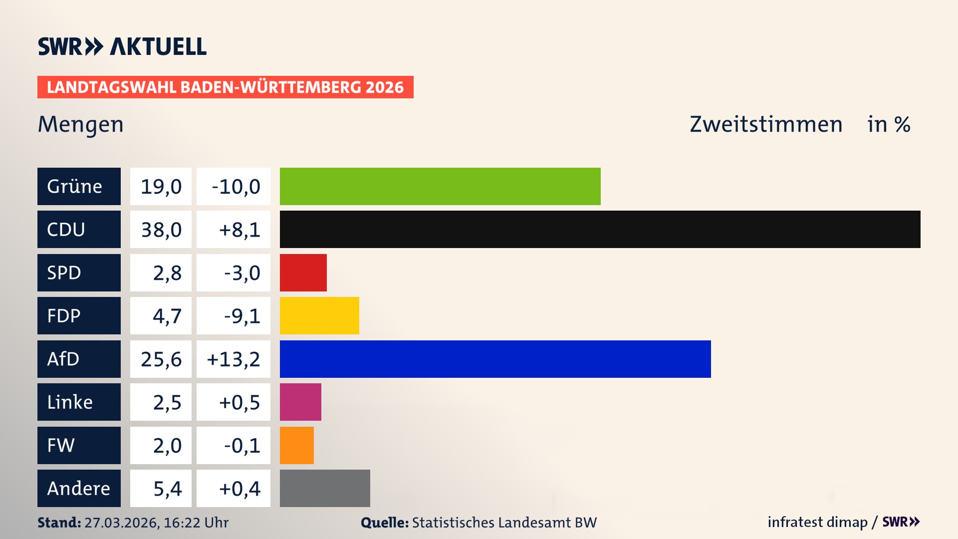 Landtagswahl 2026 Endergebnis Zweitstimme für Mengen. In Mengen, Stadt erzielen die Grünen 19,0 Prozent der gültigen Zweitstimmen. Die CDU landet bei 38,0 Prozent. Die SPD erreicht 2,8 Prozent. Die FDP kommt auf 4,7 Prozent. Die AfD landet bei 25,6 Prozent. Die Linke erreicht 2,5 Prozent. Die Freien Wähler kommen auf 2,0 Prozent.