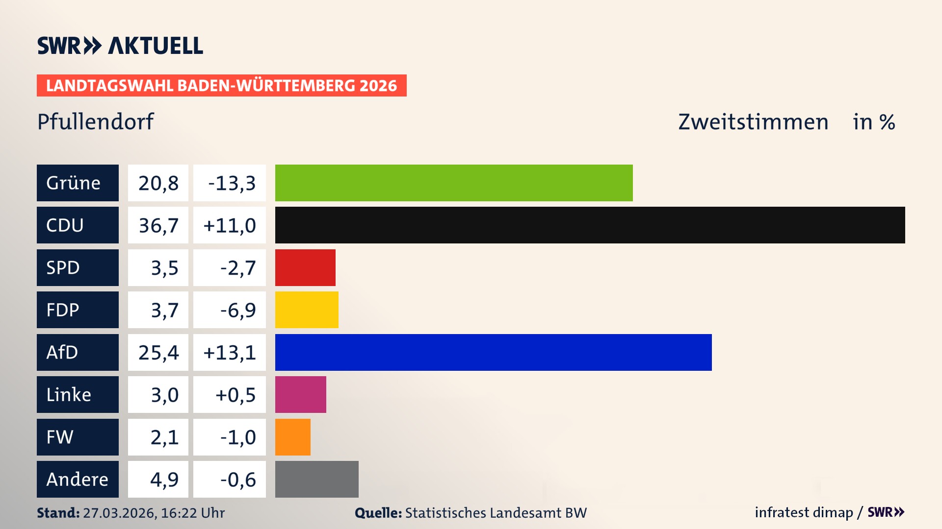 Landtagswahl 2026 Endergebnis Zweitstimme für Pfullendorf. In Pfullendorf, Stadt erzielen die Grünen 20,8 Prozent der gültigen Zweitstimmen. Die CDU landet bei 36,7 Prozent. Die SPD erreicht 3,5 Prozent. Die FDP kommt auf 3,7 Prozent. Die AfD landet bei 25,4 Prozent. Die Linke erreicht 3,0 Prozent. Die Freien Wähler kommen auf 2,1 Prozent.