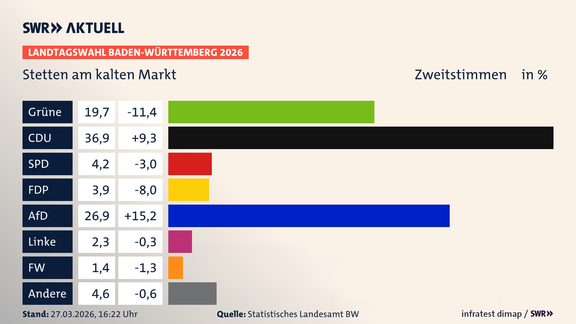 Landtagswahl 2026 Endergebnis Zweitstimme für Stetten am kalten Markt. In Stetten am kalten Markt erzielen die Grünen 19,7 Prozent der gültigen Zweitstimmen. Die CDU landet bei 36,9 Prozent. Die SPD erreicht 4,2 Prozent. Die FDP kommt auf 3,9 Prozent. Die AfD landet bei 26,9 Prozent. Die Linke erreicht 2,3 Prozent. Das 2021 nicht angetretener BSW bekommt 1,4 Prozent.