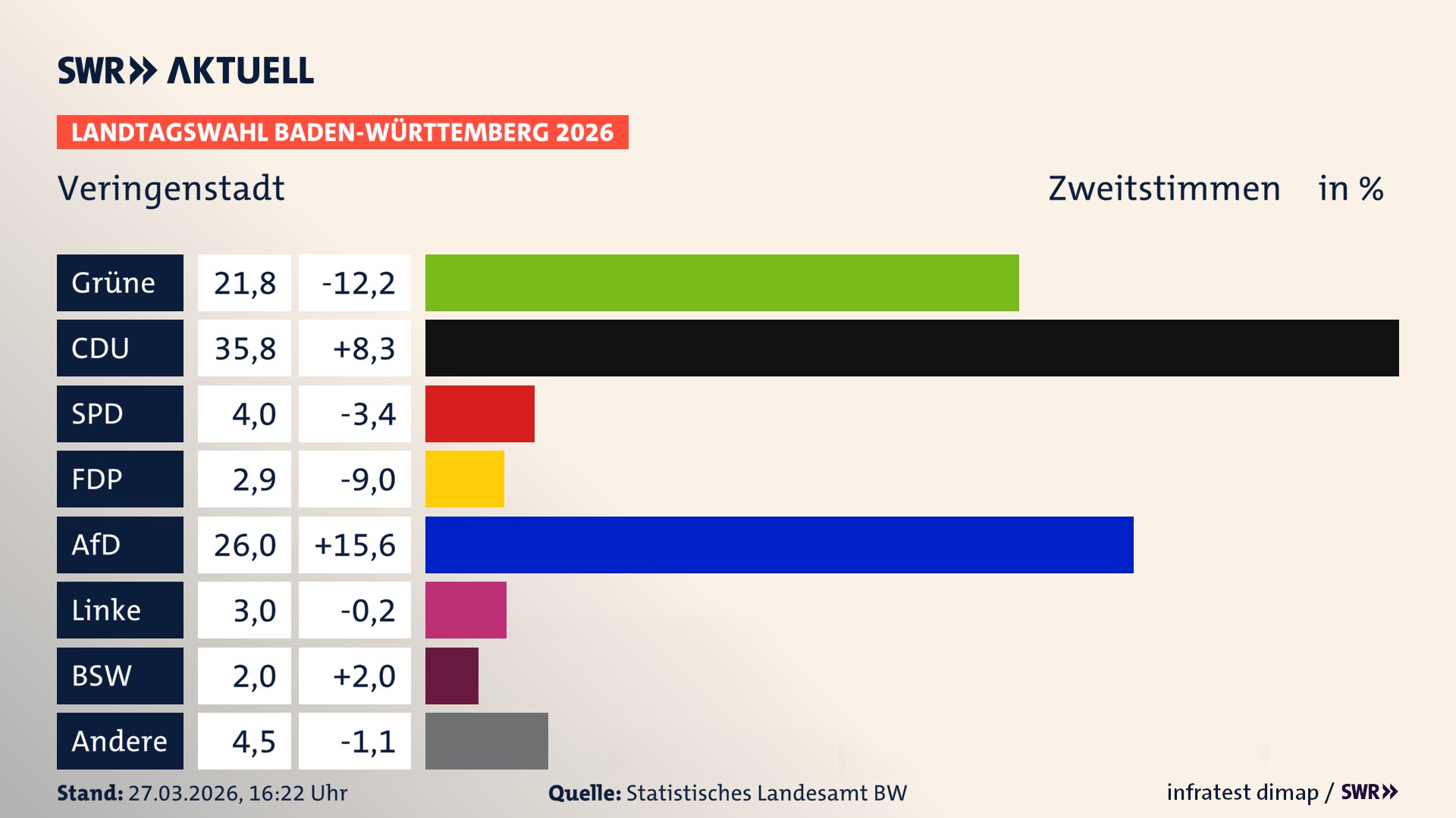 Landtagswahl 2026 Endergebnis Zweitstimme für Veringenstadt. In Veringenstadt, Stadt erzielen die Grünen 21,8 Prozent der gültigen Zweitstimmen. Die CDU landet bei 35,8 Prozent. Die SPD erreicht 4,0 Prozent. Die FDP kommt auf 2,9 Prozent. Die AfD landet bei 26,0 Prozent. Die Linke erreicht 3,0 Prozent. Das 2021 nicht angetretener BSW bekommt 2,0 Prozent.