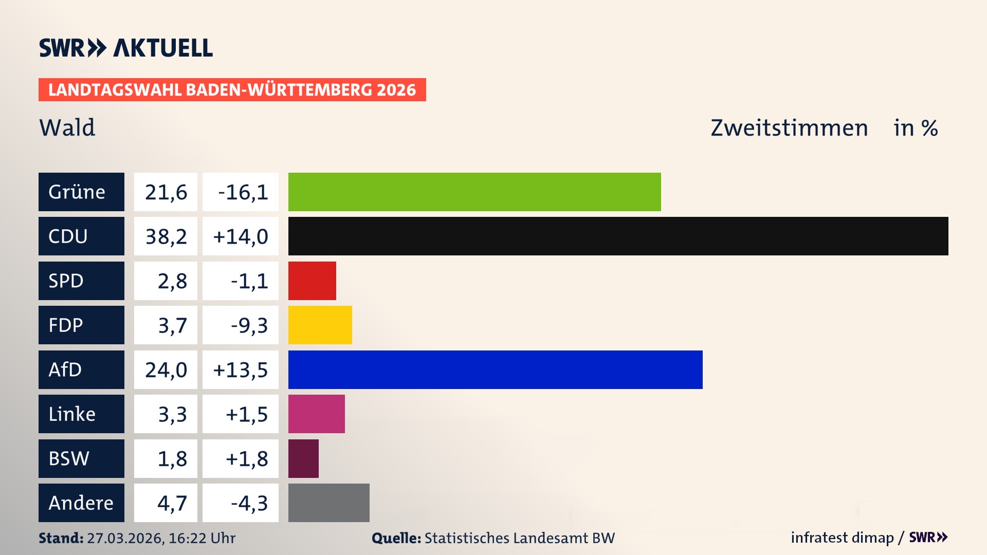 Landtagswahl 2026 Endergebnis Zweitstimme für Wald. In Wald erzielen die Grünen 21,6 Prozent der gültigen Zweitstimmen. Die CDU landet bei 38,2 Prozent. Die SPD erreicht 2,8 Prozent. Die FDP kommt auf 3,7 Prozent. Die AfD landet bei 24,0 Prozent. Die Linke erreicht 3,3 Prozent. Das 2021 nicht angetretener BSW bekommt 1,8 Prozent.