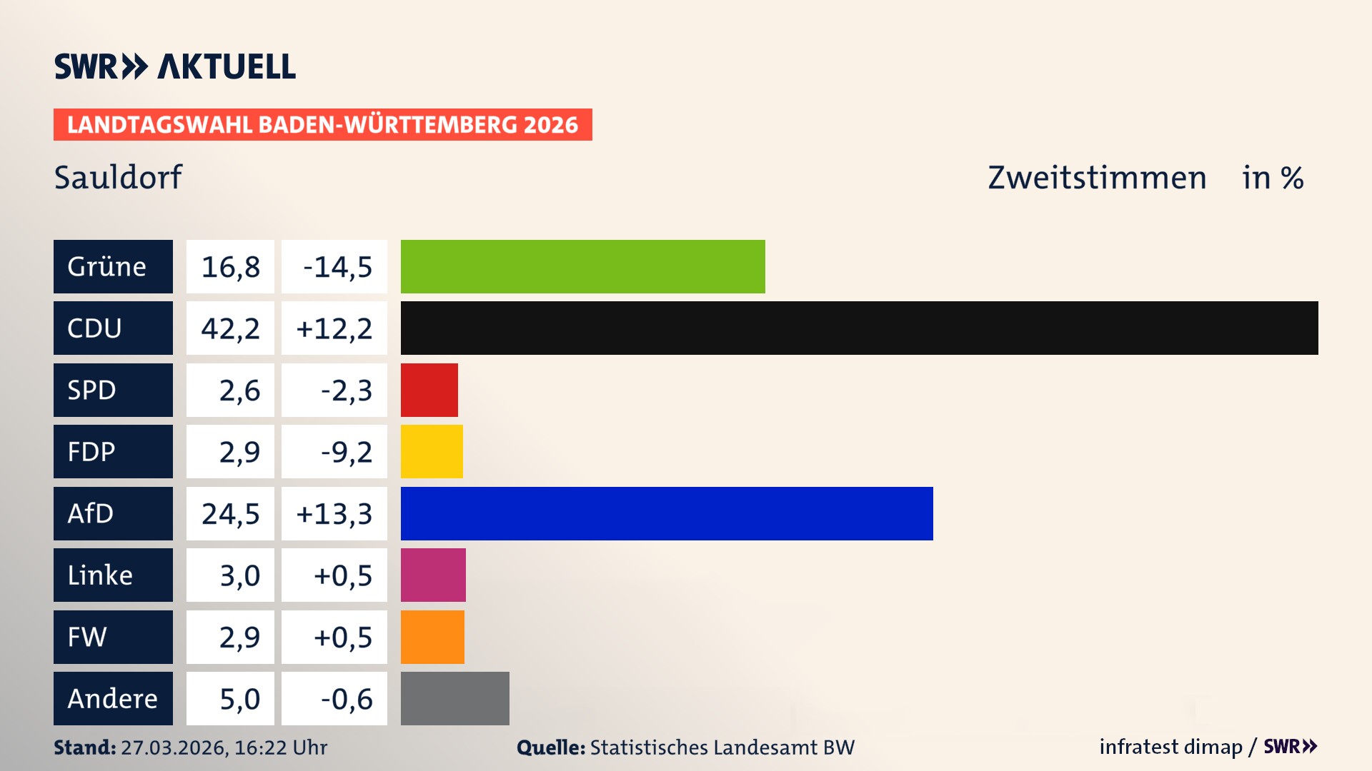 Landtagswahl 2026 Endergebnis Zweitstimme für Sauldorf. In Sauldorf erzielen die Grünen 16,8 Prozent der gültigen Zweitstimmen. Die CDU landet bei 42,2 Prozent. Die SPD erreicht 2,6 Prozent. Die FDP kommt auf 2,9 Prozent. Die AfD landet bei 24,5 Prozent. Die Linke erreicht 3,0 Prozent. Die Freien Wähler kommen auf 2,9 Prozent.