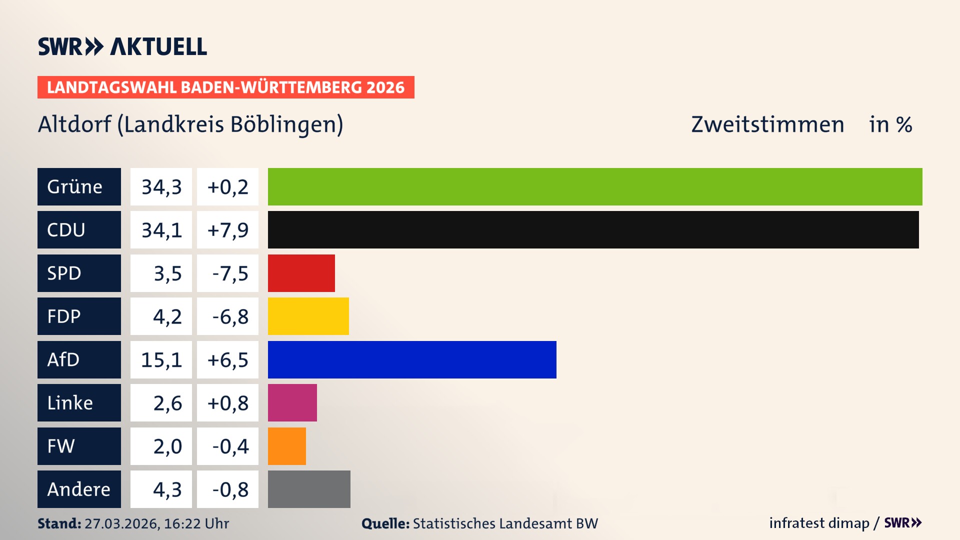 Landtagswahl 2026 Endergebnis Zweitstimme für Altdorf (Landkreis Böblingen). In Altdorf erzielen die Grünen 34,3 Prozent der gültigen Zweitstimmen. Die CDU landet bei 34,1 Prozent. Die SPD erreicht 3,5 Prozent. Die FDP kommt auf 4,2 Prozent. Die AfD landet bei 15,1 Prozent. Die Linke erreicht 2,6 Prozent. Die Freien Wähler kommen auf 2,0 Prozent.