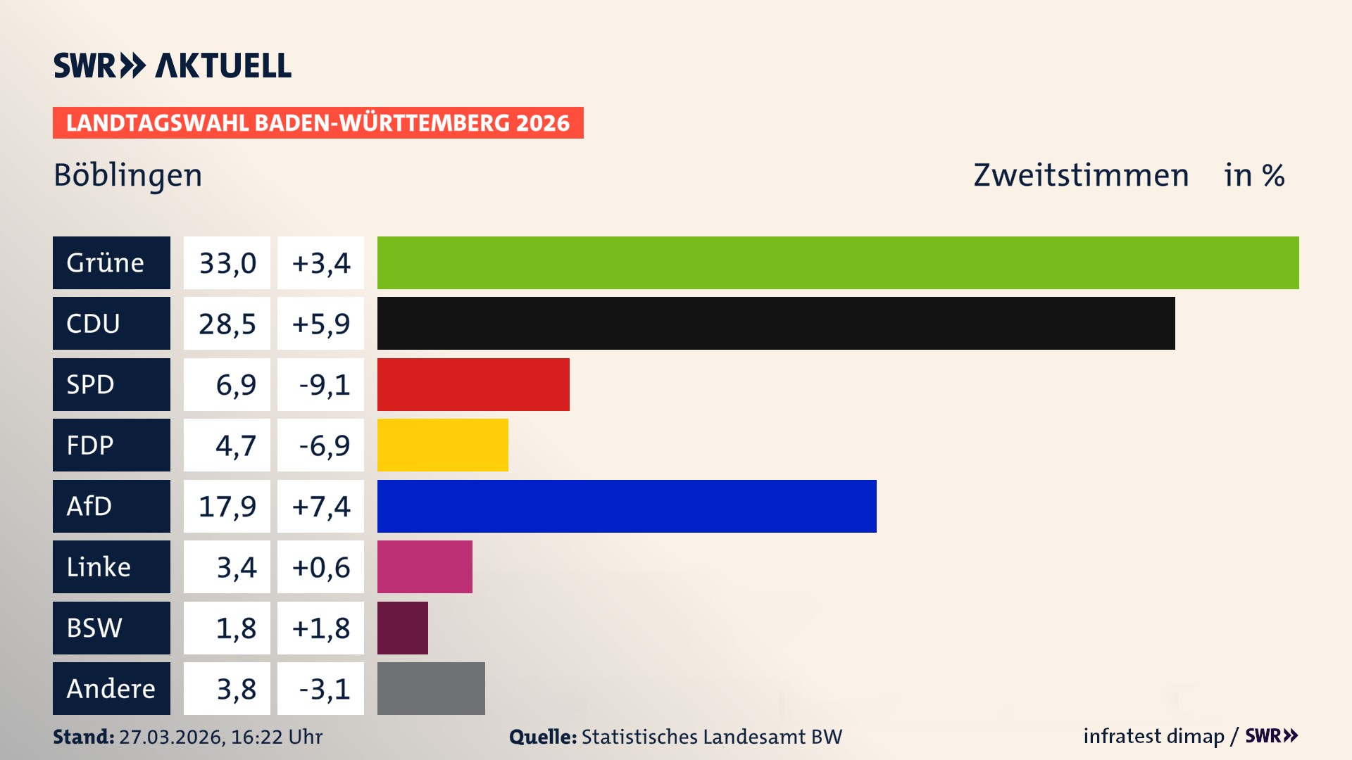 Landtagswahl 2026 Endergebnis Zweitstimme für Böblingen. In Böblingen, Stadt erzielen die Grünen 33,0 Prozent der gültigen Zweitstimmen. Die CDU landet bei 28,5 Prozent. Die SPD erreicht 6,9 Prozent. Die FDP kommt auf 4,7 Prozent. Die AfD landet bei 17,9 Prozent. Die Linke erreicht 3,4 Prozent. Das 2021 nicht angetretener BSW bekommt 1,8 Prozent.