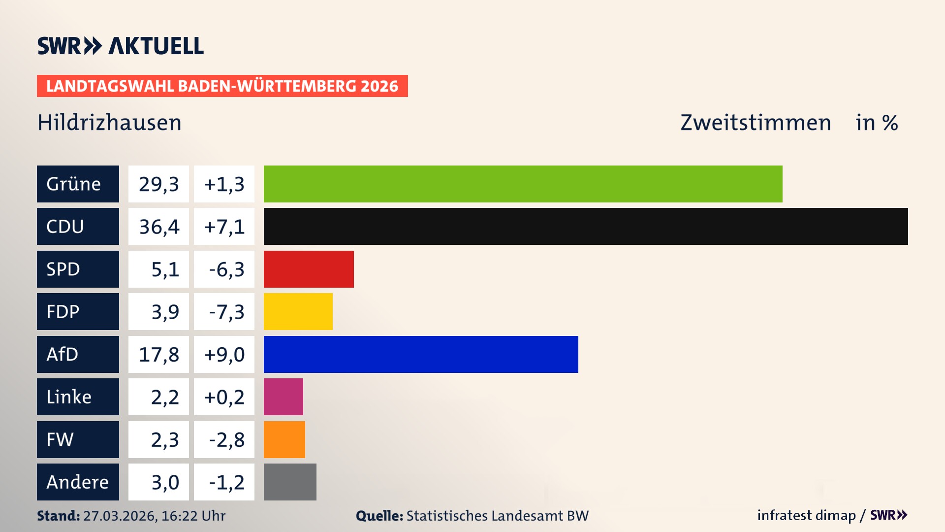 Landtagswahl 2026 Endergebnis Zweitstimme für Hildrizhausen. In Hildrizhausen erzielen die Grünen 29,3 Prozent der gültigen Zweitstimmen. Die CDU landet bei 36,4 Prozent. Die SPD erreicht 5,1 Prozent. Die FDP kommt auf 3,9 Prozent. Die AfD landet bei 17,8 Prozent. Die Linke erreicht 2,2 Prozent. Die Freien Wähler kommen auf 2,3 Prozent.