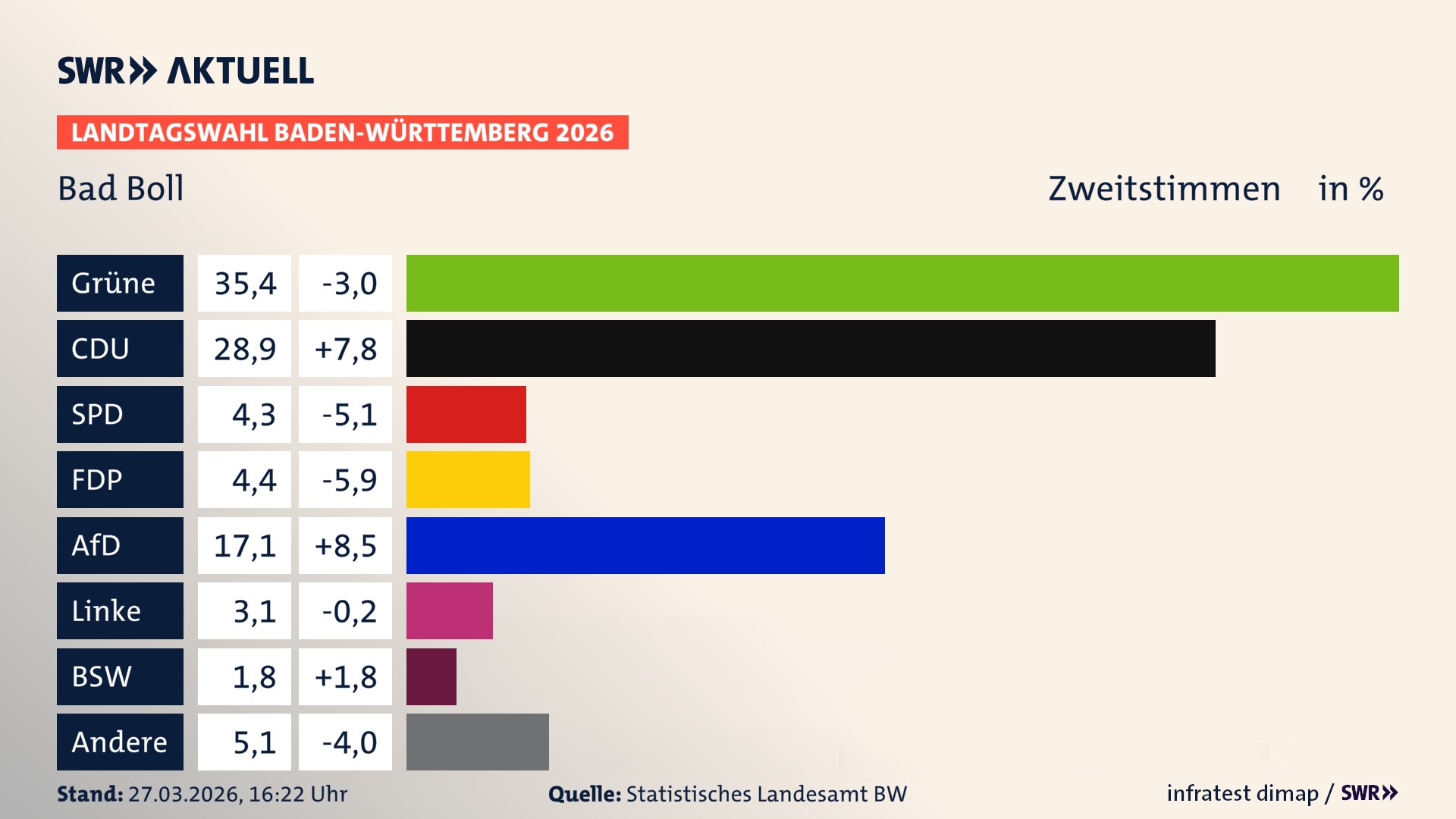 Landtagswahl 2026 Endergebnis Zweitstimme für Bad Boll. In Bad Boll erzielen die Grünen 35,4 Prozent der gültigen Zweitstimmen. Die CDU landet bei 28,9 Prozent. Die SPD erreicht 4,3 Prozent. Die FDP kommt auf 4,4 Prozent. Die AfD landet bei 17,1 Prozent. Die Linke erreicht 3,1 Prozent. Das 2021 nicht angetretener BSW bekommt 1,8 Prozent.