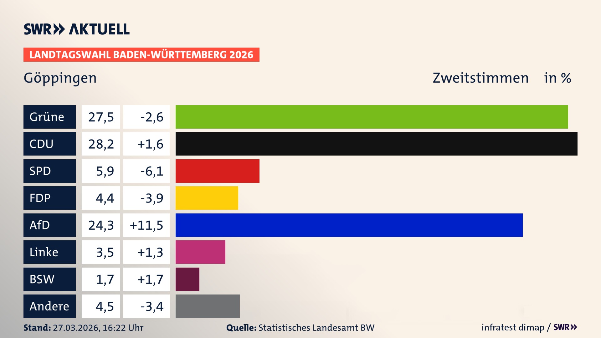 Landtagswahl 2026 Endergebnis Zweitstimme für Göppingen. In Göppingen, Stadt erzielen die Grünen 27,5 Prozent der gültigen Zweitstimmen. Die CDU landet bei 28,2 Prozent. Die SPD erreicht 5,9 Prozent. Die FDP kommt auf 4,4 Prozent. Die AfD landet bei 24,3 Prozent. Die Linke erreicht 3,5 Prozent. Das 2021 nicht angetretener BSW bekommt 1,7 Prozent.