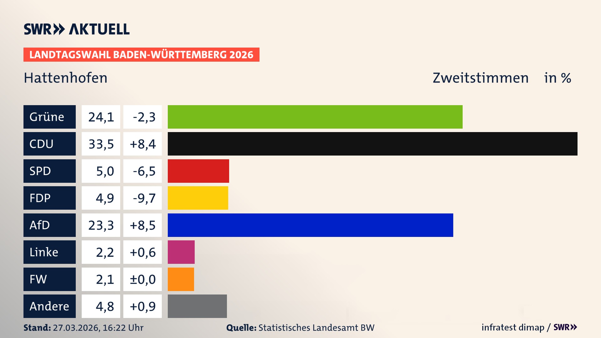 Landtagswahl 2026 Endergebnis Zweitstimme für Hattenhofen. In Hattenhofen erzielen die Grünen 24,1 Prozent der gültigen Zweitstimmen. Die CDU landet bei 33,5 Prozent. Die SPD erreicht 5,0 Prozent. Die FDP kommt auf 4,9 Prozent. Die AfD landet bei 23,3 Prozent. Die Linke erreicht 2,2 Prozent. Die Freien Wähler kommen auf 2,1 Prozent.