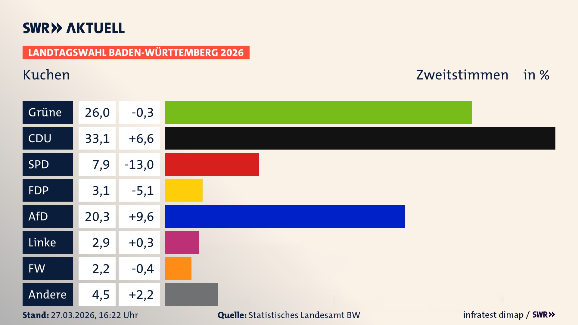 Landtagswahl 2026 Endergebnis Zweitstimme für Kuchen. In Kuchen erzielen die Grünen 26,0 Prozent der gültigen Zweitstimmen. Die CDU landet bei 33,1 Prozent. Die SPD erreicht 7,9 Prozent. Die FDP kommt auf 3,1 Prozent. Die AfD landet bei 20,3 Prozent. Die Linke erreicht 2,9 Prozent. Die Freien Wähler kommen auf 2,2 Prozent.
