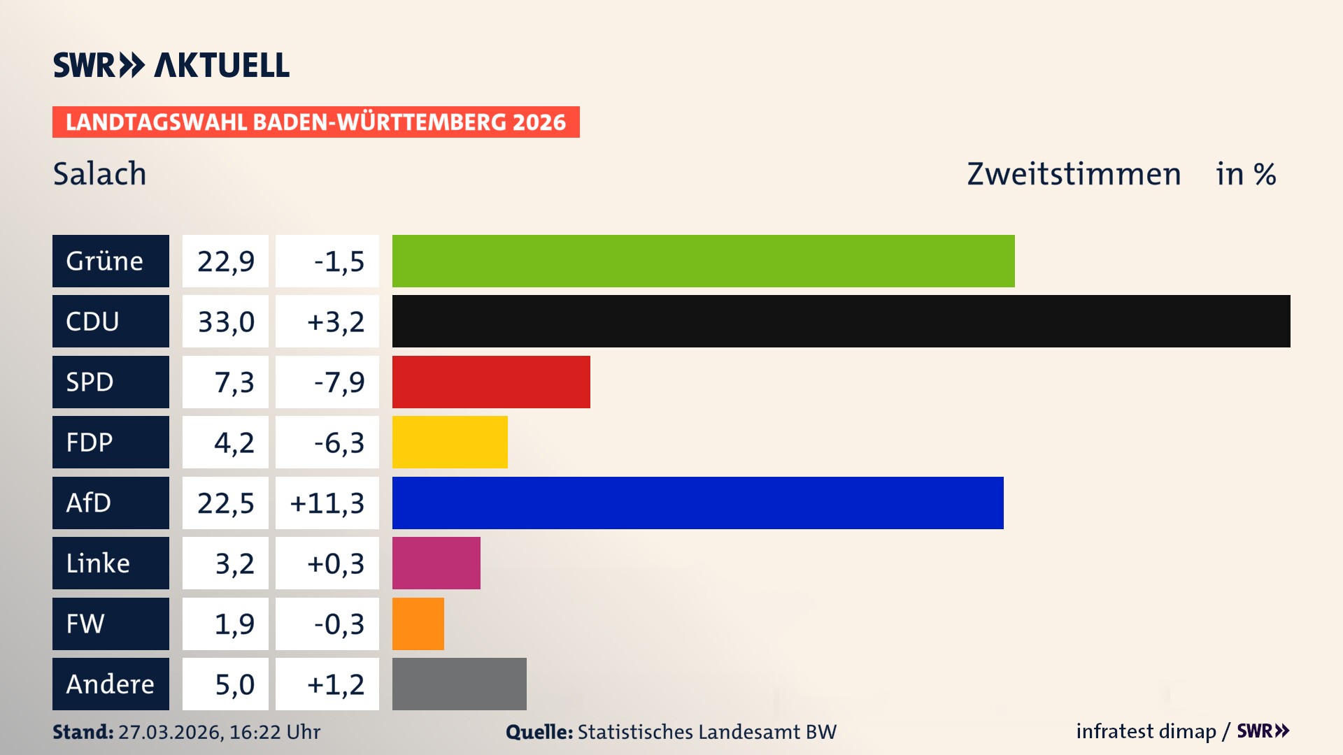 Landtagswahl 2026 Endergebnis Zweitstimme für Salach. In Salach erzielen die Grünen 22,9 Prozent der gültigen Zweitstimmen. Die CDU landet bei 33,0 Prozent. Die SPD erreicht 7,3 Prozent. Die FDP kommt auf 4,2 Prozent. Die AfD landet bei 22,5 Prozent. Die Linke erreicht 3,2 Prozent. Die Freien Wähler kommen auf 1,9 Prozent.