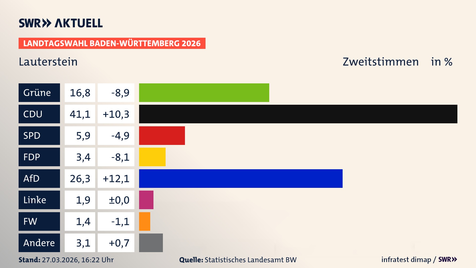 Landtagswahl 2026 Endergebnis Zweitstimme für Lauterstein. In Lauterstein, Stadt erzielen die Grünen 16,8 Prozent der gültigen Zweitstimmen. Die CDU landet bei 41,1 Prozent. Die SPD erreicht 5,9 Prozent. Die FDP kommt auf 3,4 Prozent. Die AfD landet bei 26,3 Prozent. Die Linke erreicht 1,9 Prozent. Die Freien Wähler kommen auf 1,4 Prozent.